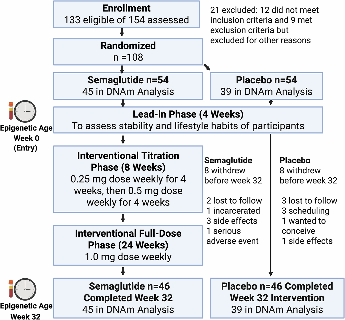 does semaglutide age you Ozempic and Wegovy can slow down - or even reverse A new study linked semaglutide