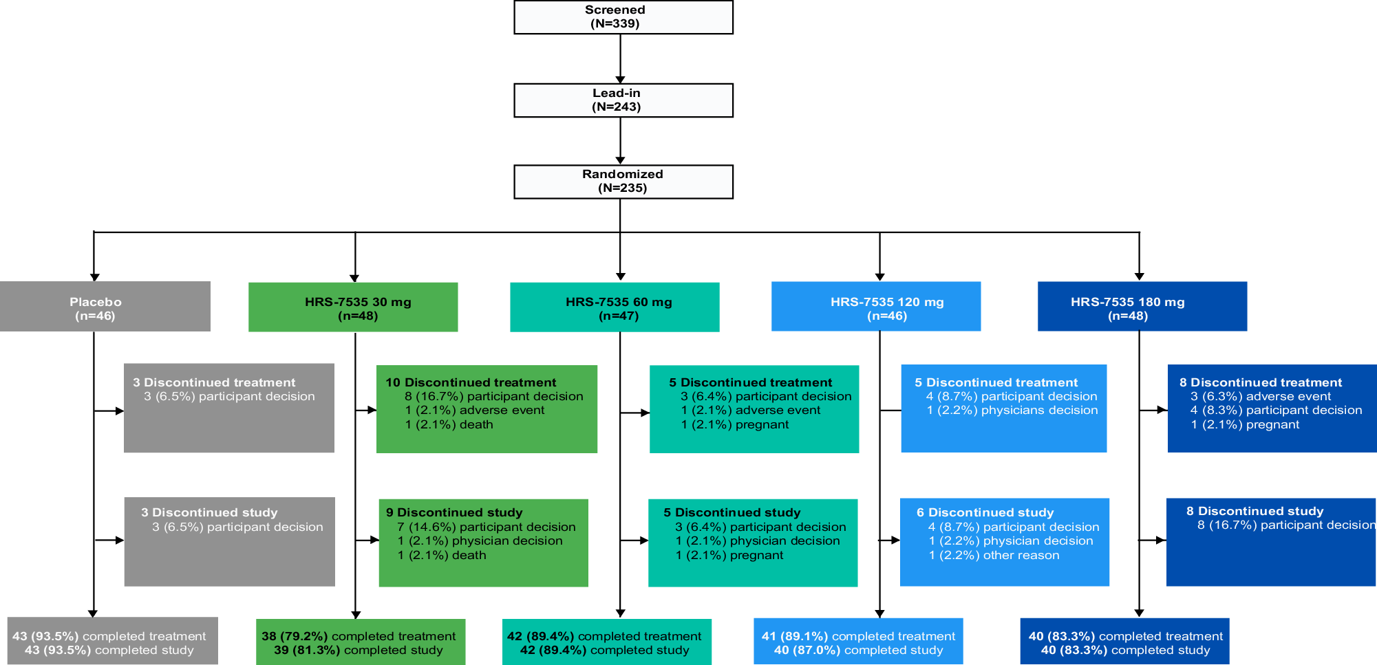 HRS-7535, an oral small-molecule GLP-1 receptor agonist, in Chinese adults with obesity without diabetes: a randomized, double-blind, placebo-controlled phase 2 trial
