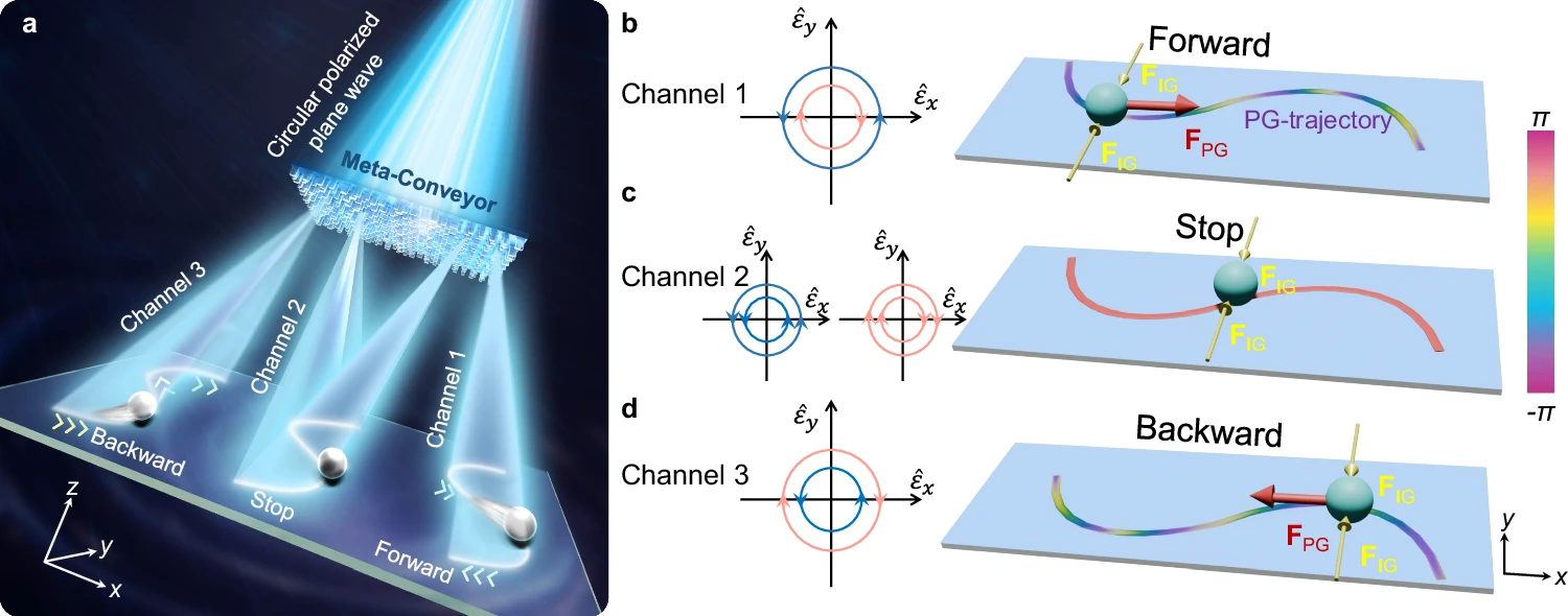 Freeform Optical Flow Based on Meta-Conveyors for Compact, Programmable In-Situ Nanomanipulation — figure 1 of 1