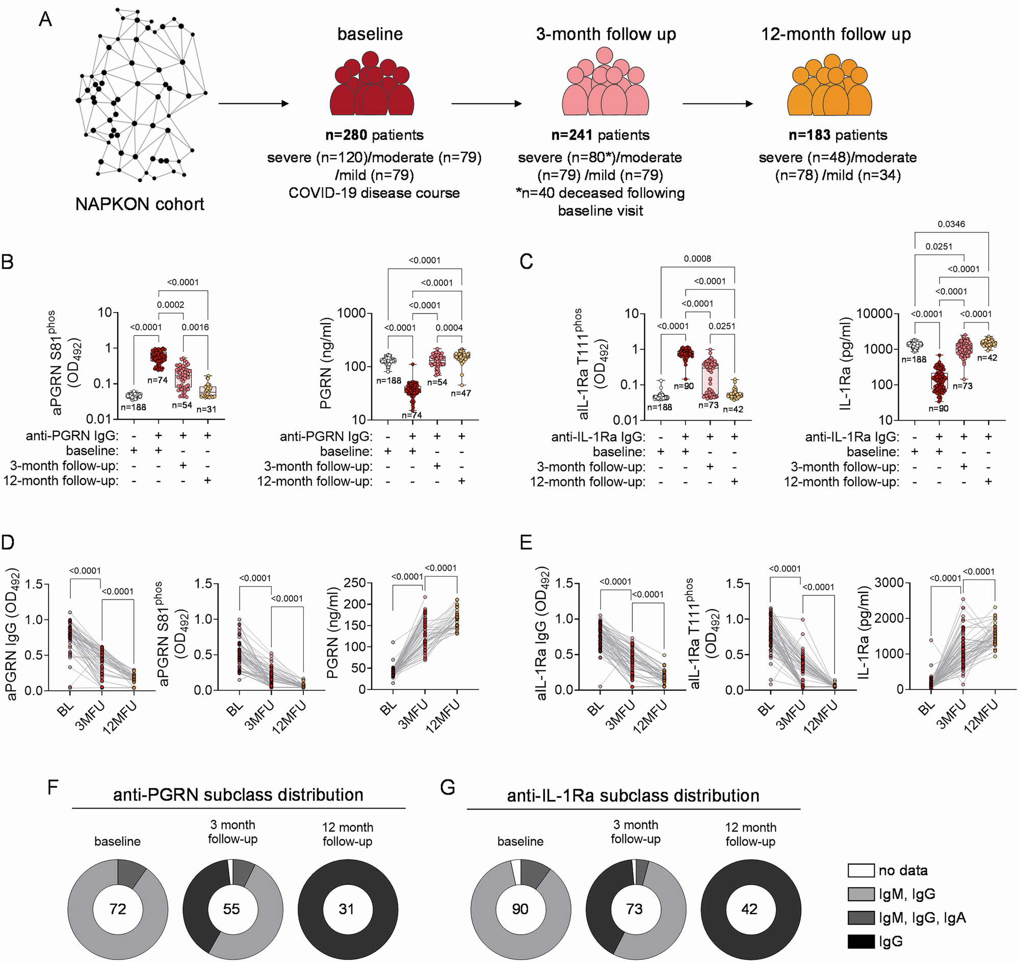 Fig. 3: Decline of hyperphosphorylated antigen precedes loss of seropositivity.