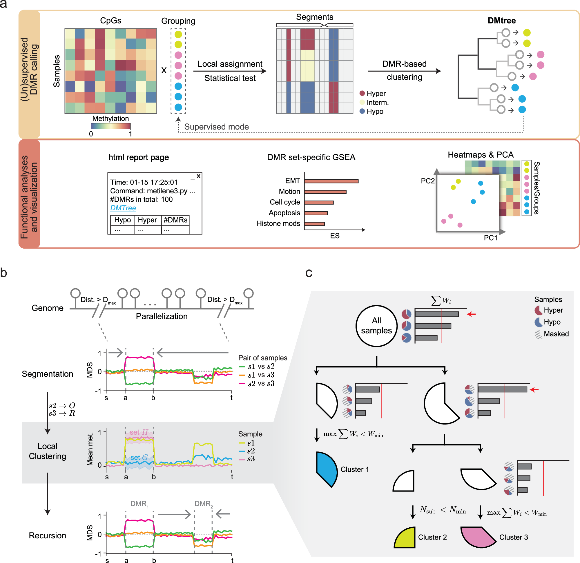 Photograph accompanying Methylation tool drops the label requirement, and moves the cost to validation