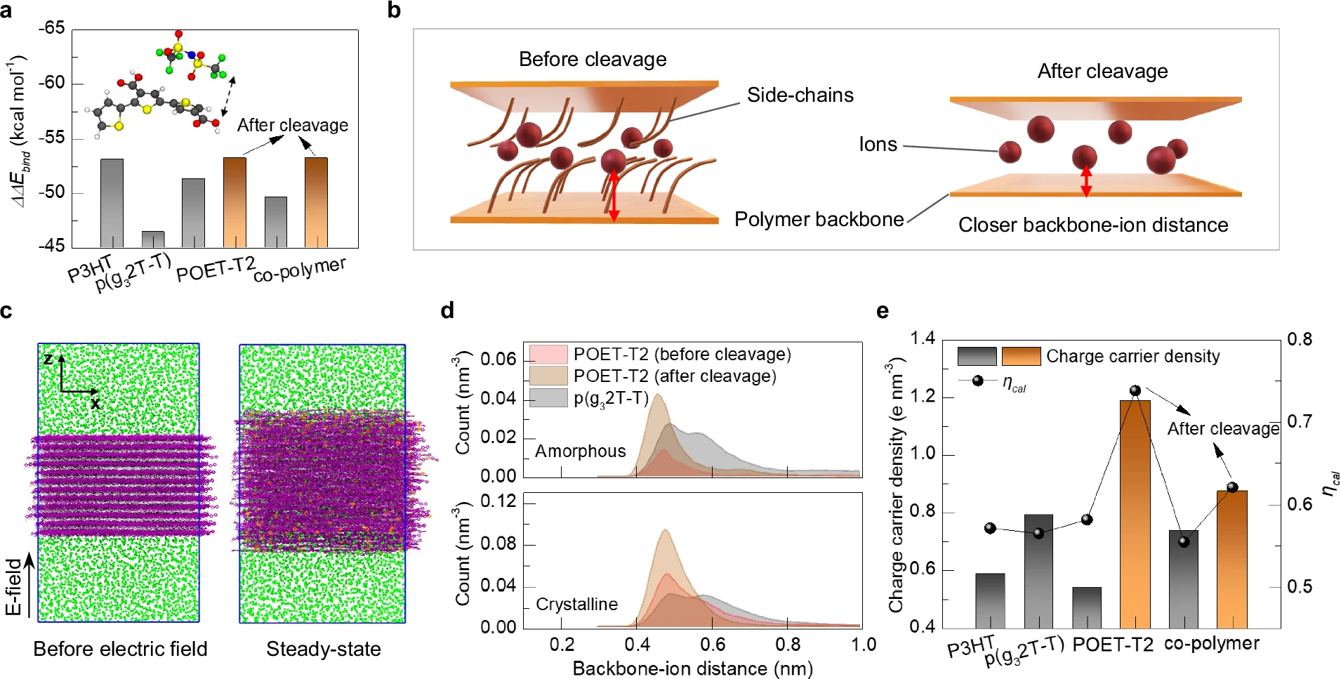 Ion–backbone accessibility enables unity doping efficiency in organic electrochemical transistors