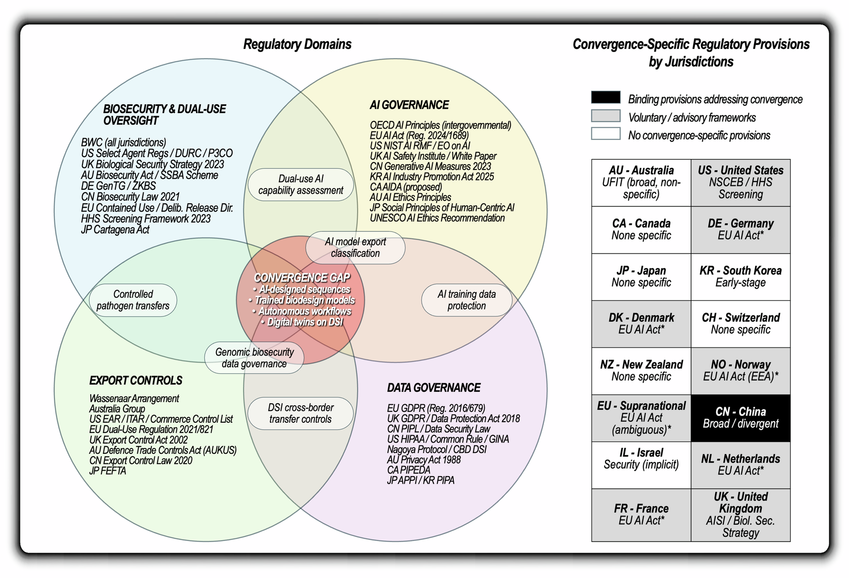Navigating regulatory fragmentation in the convergence of synthetic biology, artificial intelligence, and automation