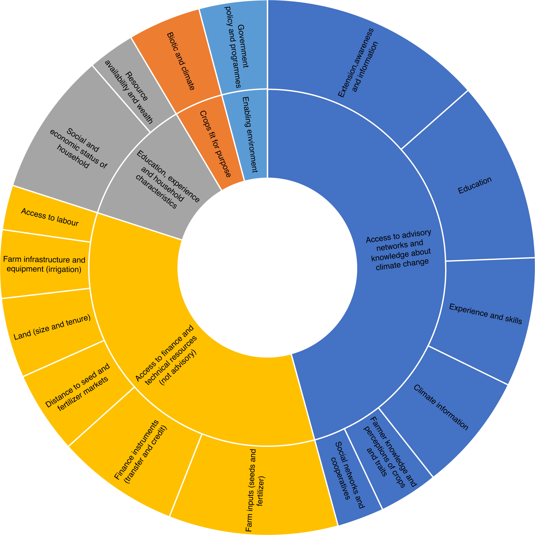 Local agricultural initiatives: sources of resilience in the