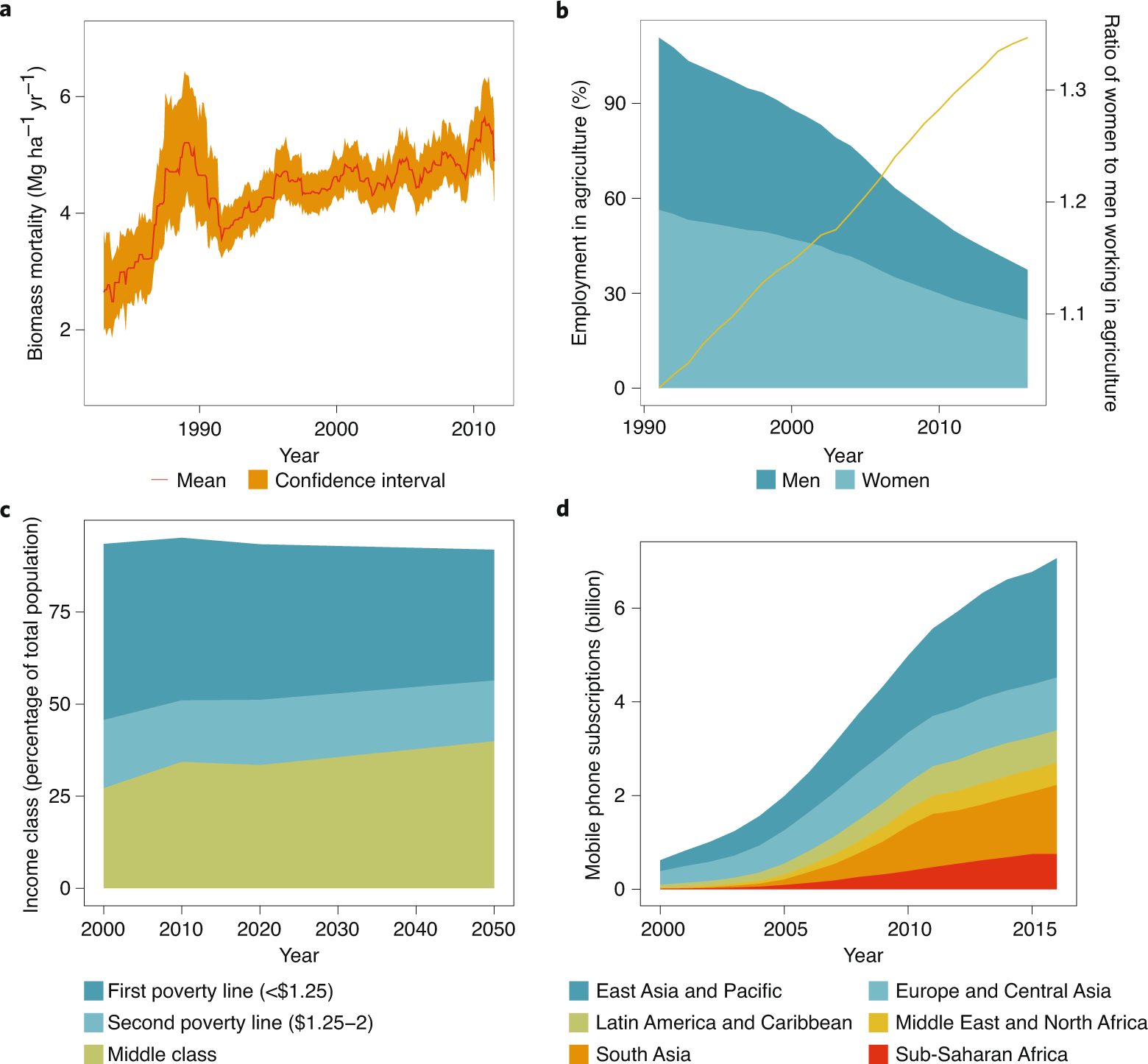 Forest-linked livelihoods in a globalized world | Nature Plants