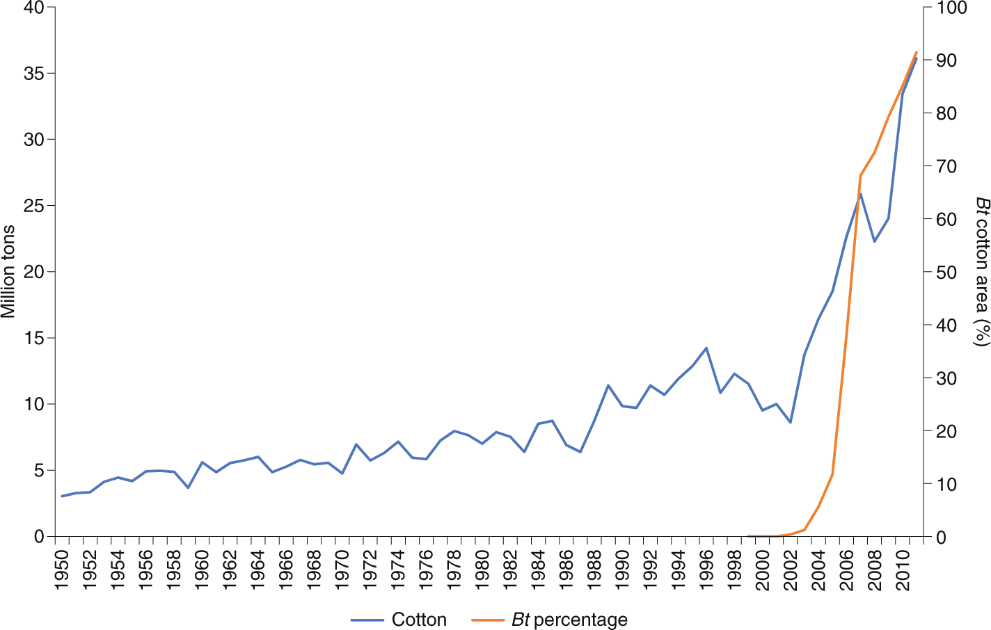 New study on Better Cotton's impact in India shows improved profitability  and positive environmental impact - Better Cotton