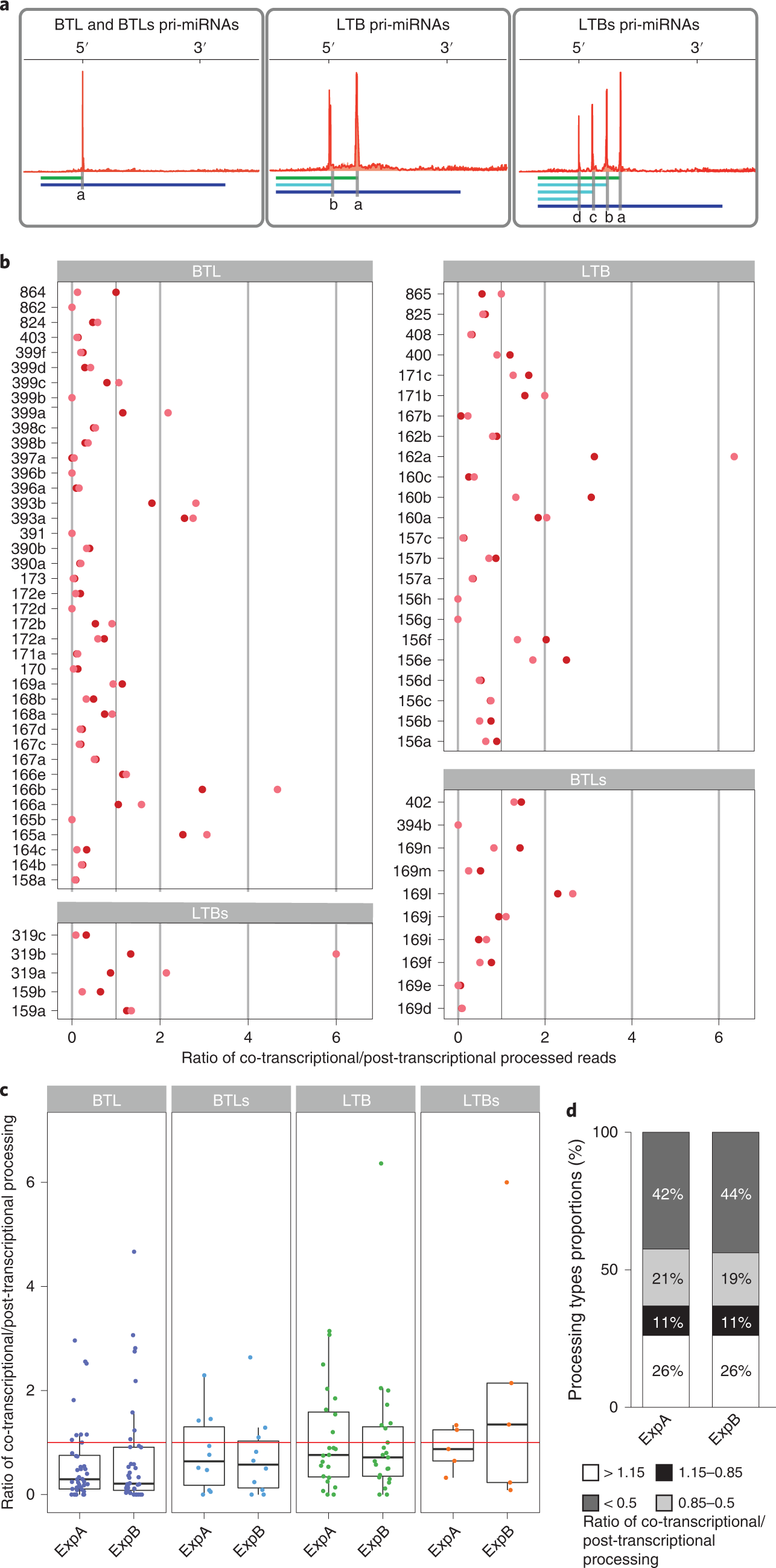 Fig. 4: Co-transcriptional and post-transcriptional processing co-exist for most pri-miRNAs.