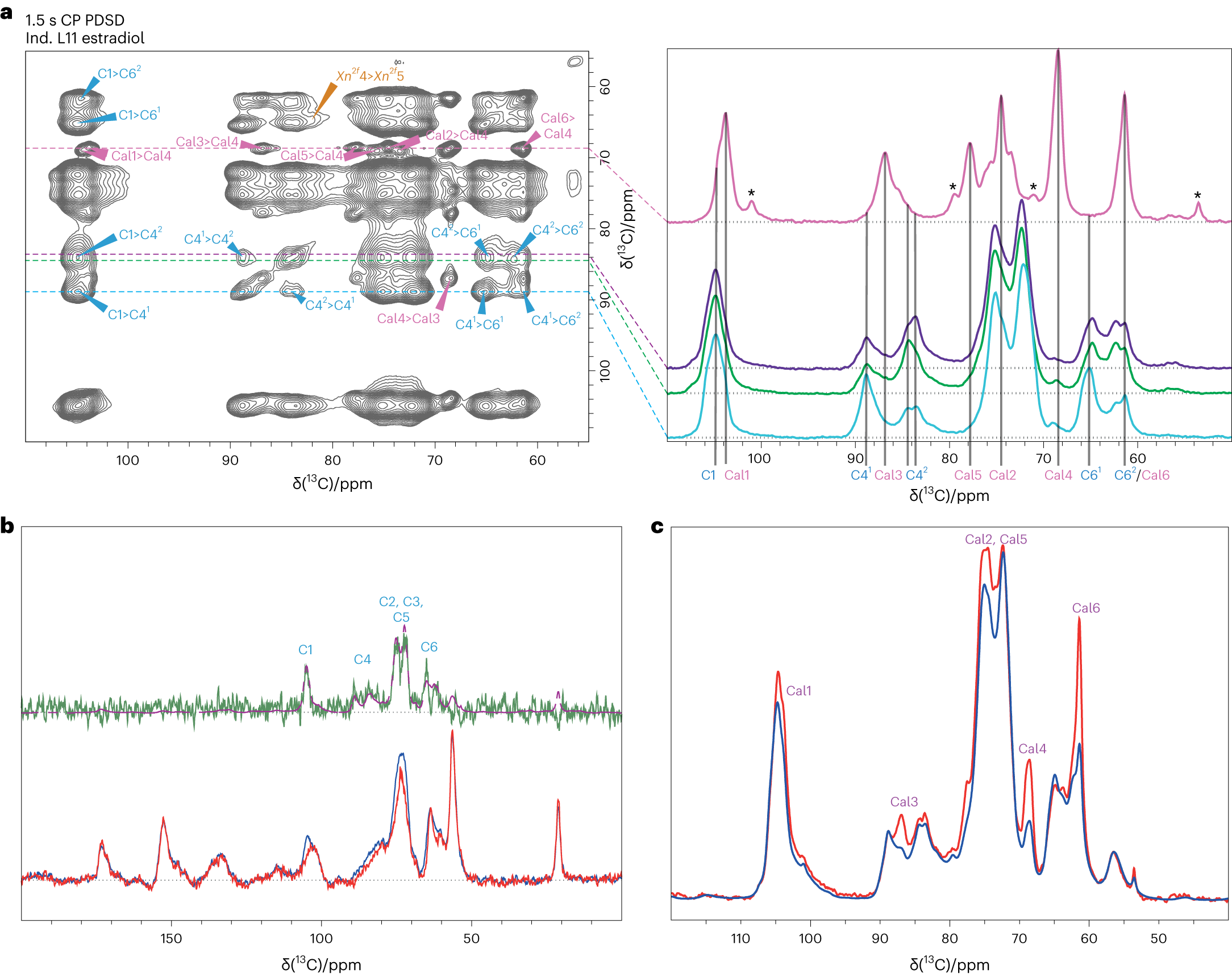 Fig. 2: ssNMR reveals that callose is close to water, is not close to other secondary cell wall polymers and increases the lignin to cellulose distance.