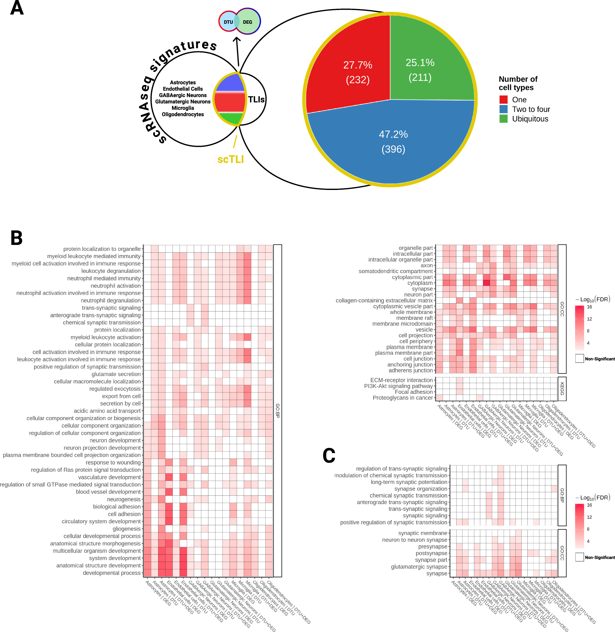 Fig. 7: Cell-type expression pattern for genes altered in AD brains.