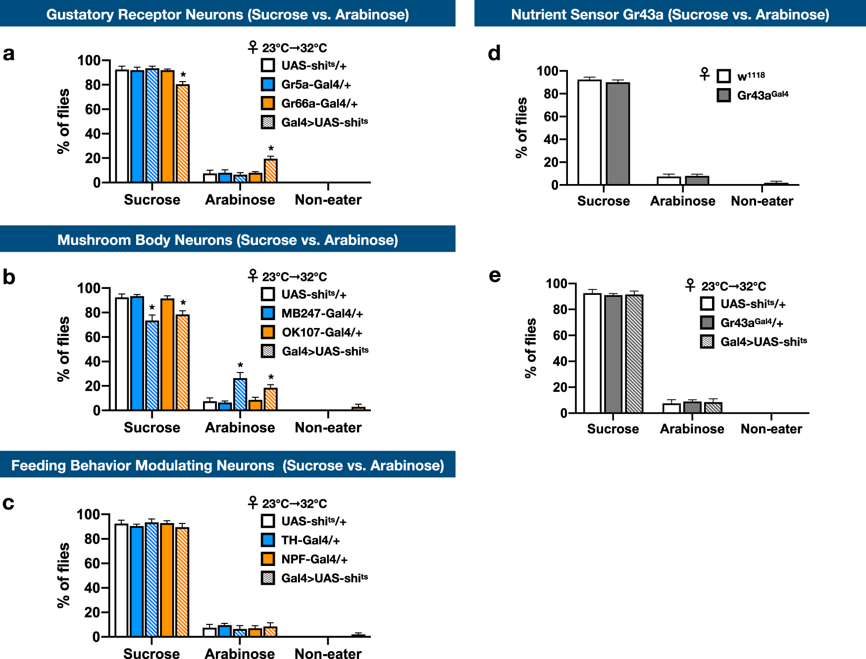 Fig. 5: Identification of neural circuits that modulate the making of complex VBFD.