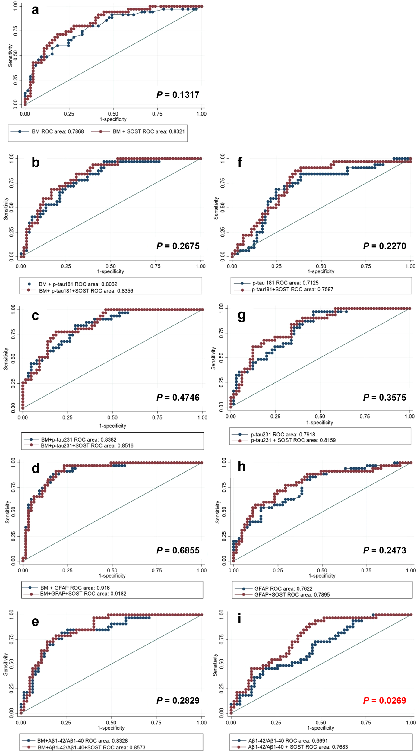 Fig. 2: Receiver operating characteristic curves for distinguishing Aβ+ individuals from Aβ− individuals using plasma sclerostin in combination with the base model (BM) and/or AD-related biomarkers.