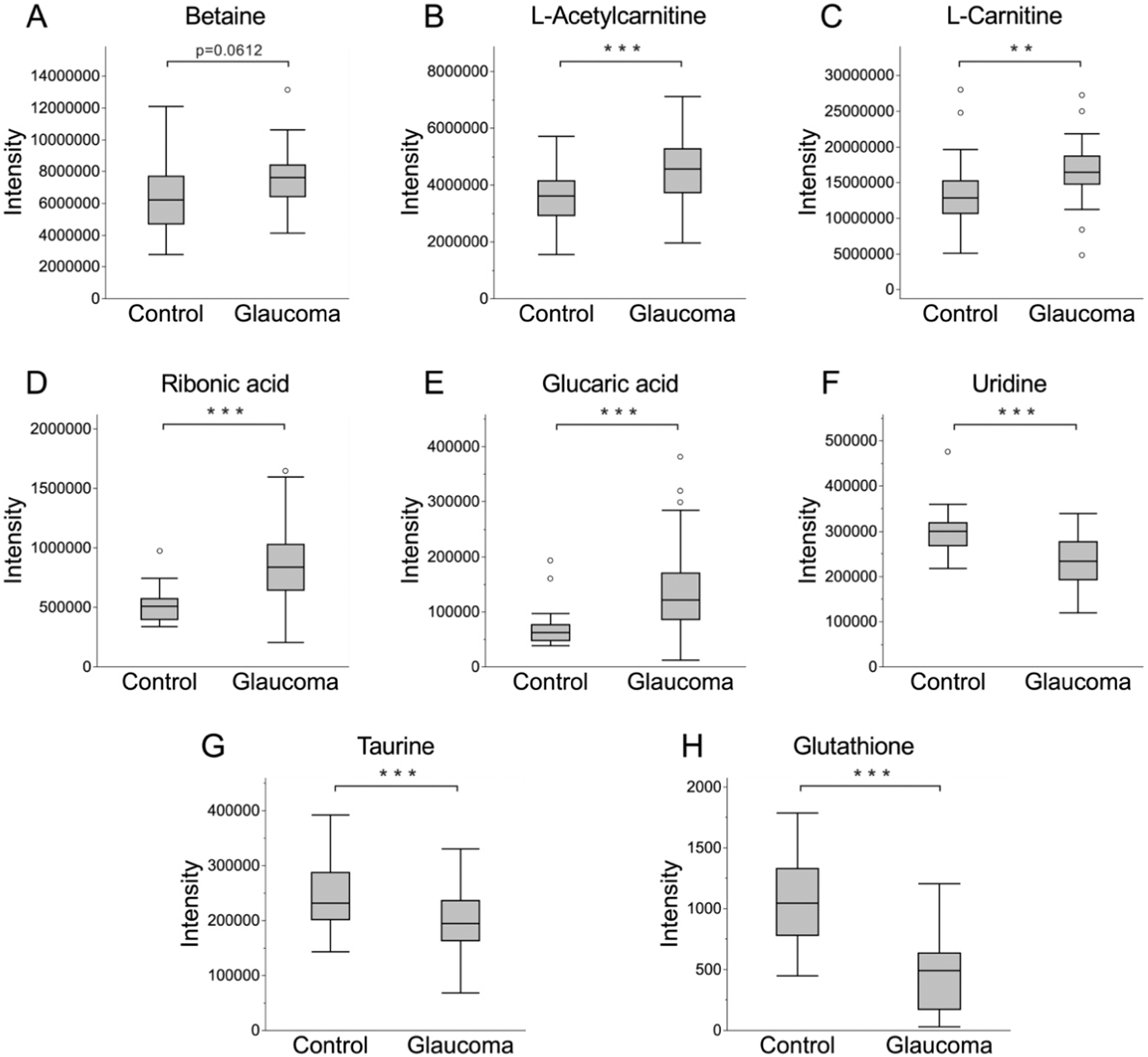 Reduced glutathione level in the aqueous humor of patients with primary open-angle glaucoma and normal-tension glaucoma | npj Aging Reduced glutathione level in the aqueous humor of patients with primary open-angle glaucoma and normal-tension glaucoma | npj Aging