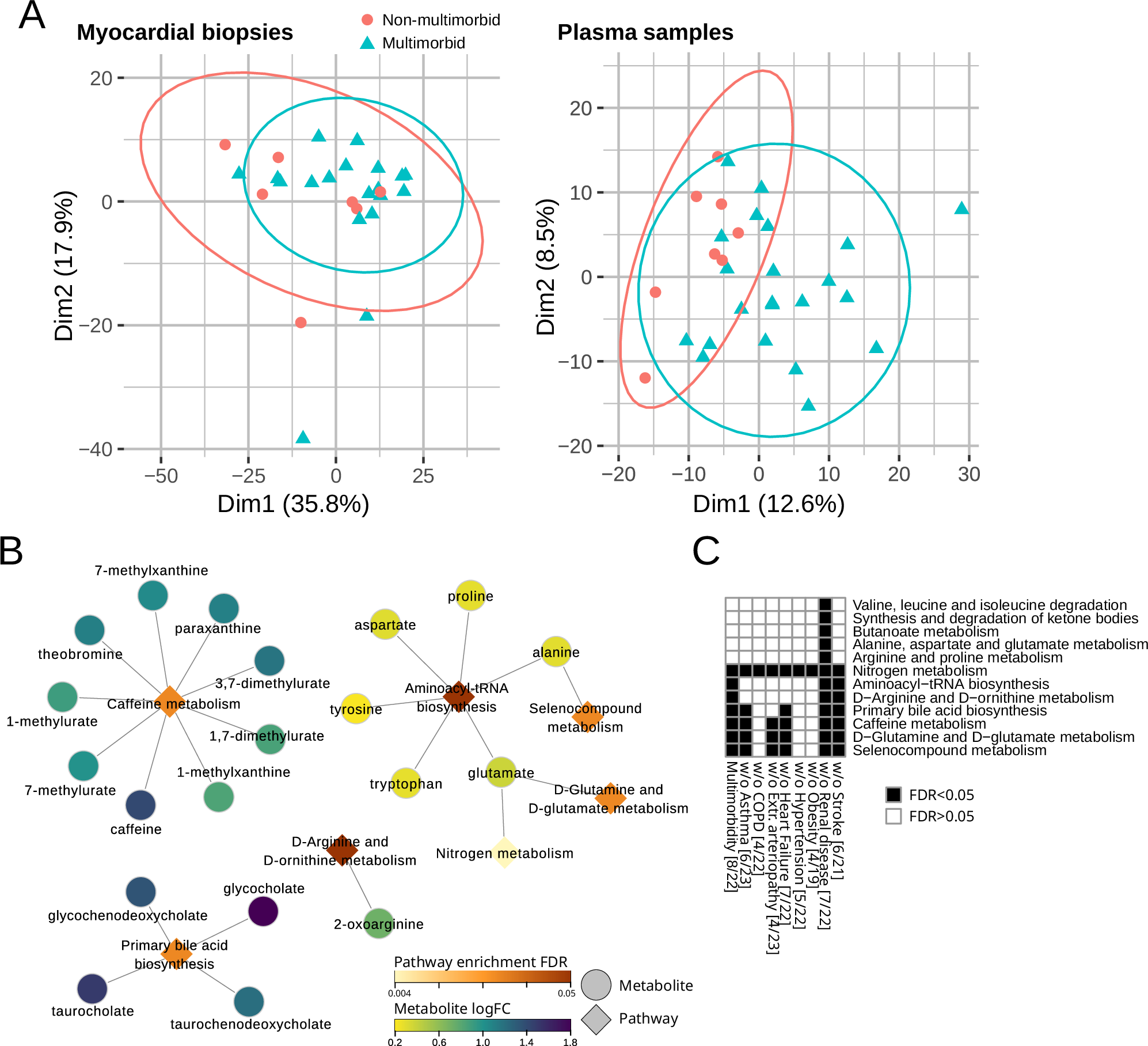 Fig. 2: Metabolite analysis.