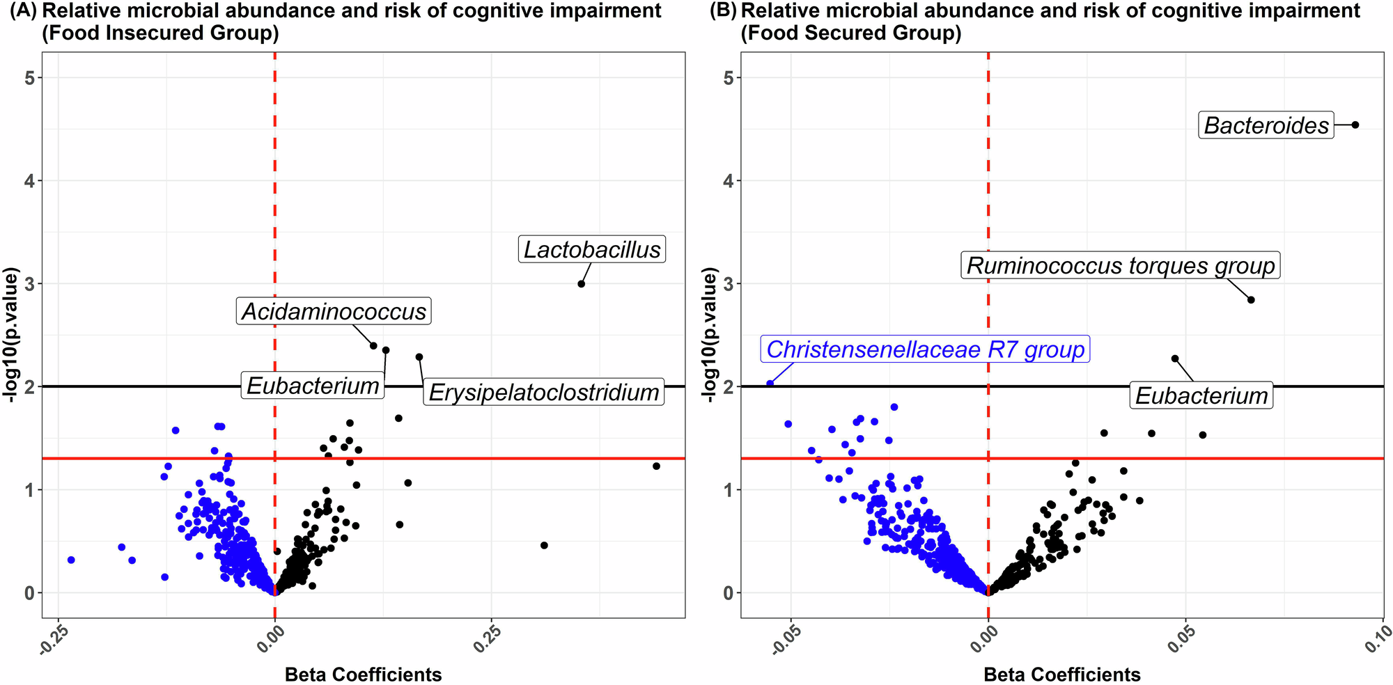 腸内細菌叢と食糧不安が認知障害リスクと関連(Gut Microbiome Composition and Food Insecurity Linked to Risk of Cognitive Impairment in Adults)