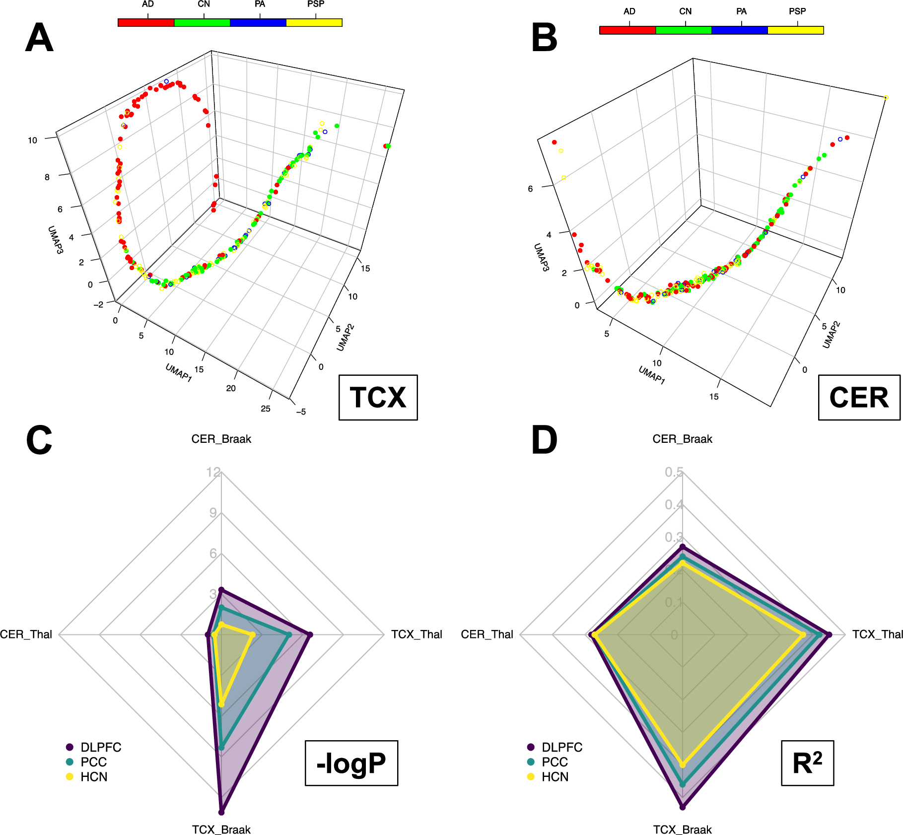 Fig. 3: The pseudo-temporal trajectories from the forward pass of ROSMAP model and mapping to the same 3D space as ROSMAP (DLPFC only), based on the transcriptome from two regions of MAYO cohort and the SI correlation with phenotypical data from all three models’ predictions.