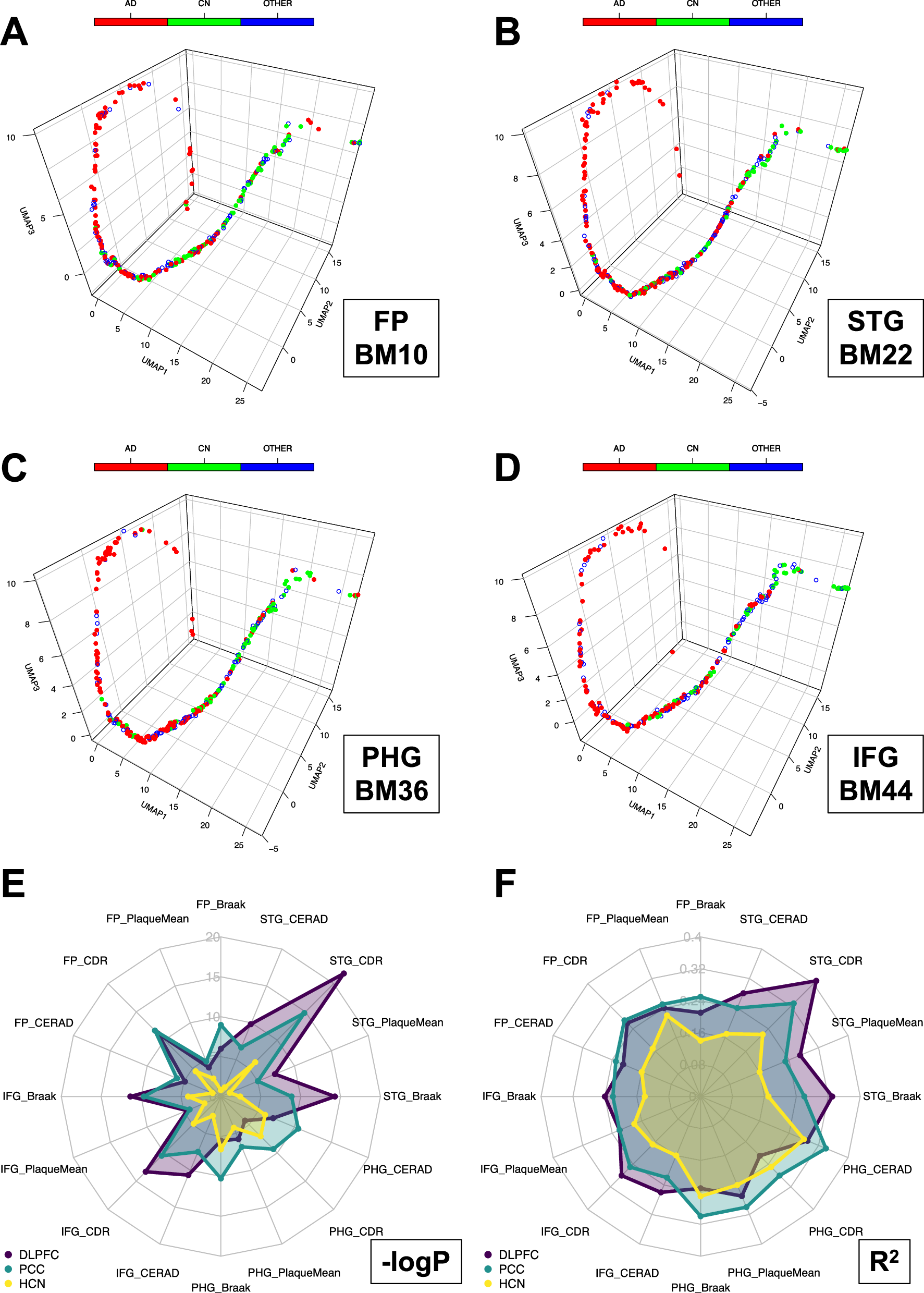 Fig. 4: The pseudo-temporal trajectories from the forward pass of ROSMAP model and mapping to the same 3D space as ROSMAP (DLPFC only), based on the transcriptome from four regions of MSBB cohort and the SI correlation with phenotypical data from all three models’ predictions.