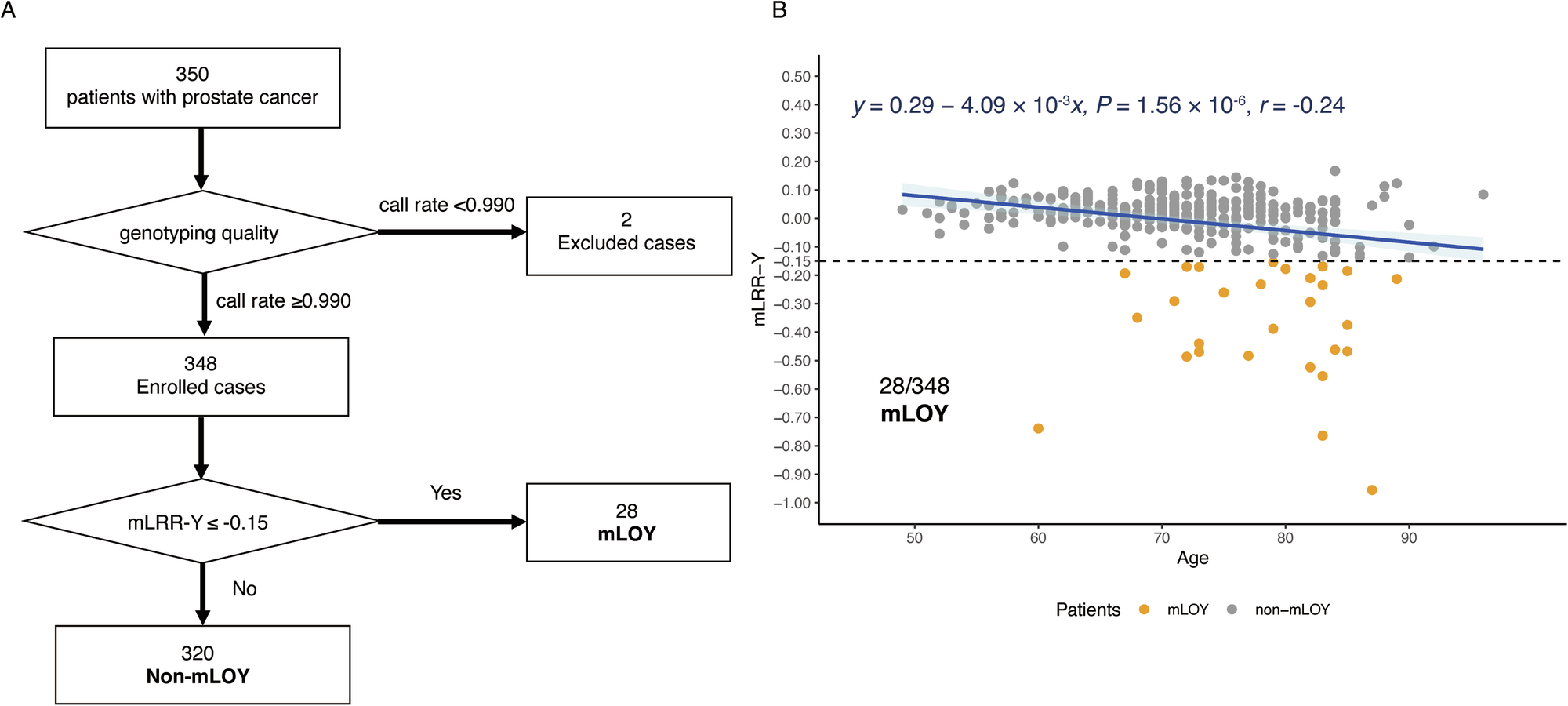 Fig. 1: Data analysis flow of the Juntendo dataset.