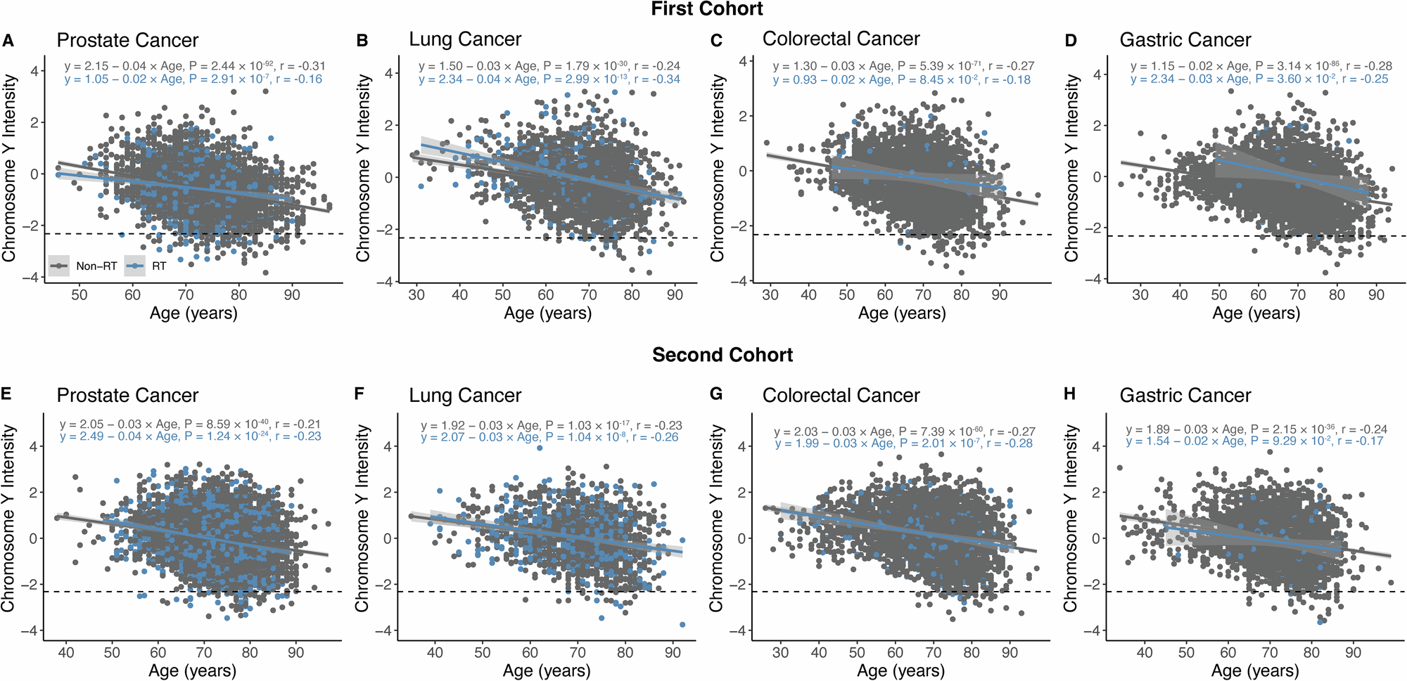 Fig. 3: Relationship between age and intensity signal of chromosome Y in the Biobank Japan dataset.