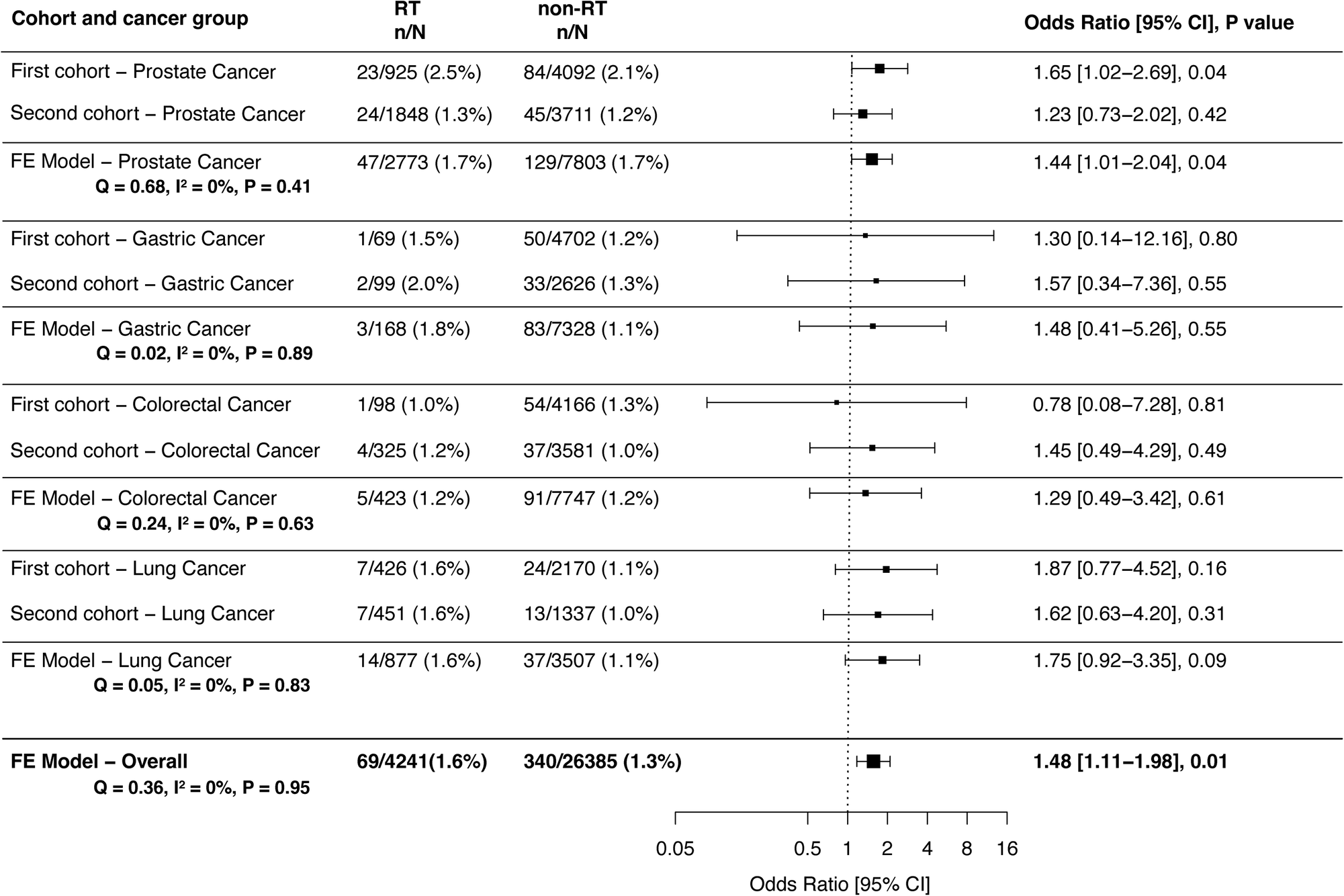 Fig. 4: Meta-analysis of associations between local radiotherapy and mLOY in the Biobank Japan dataset.