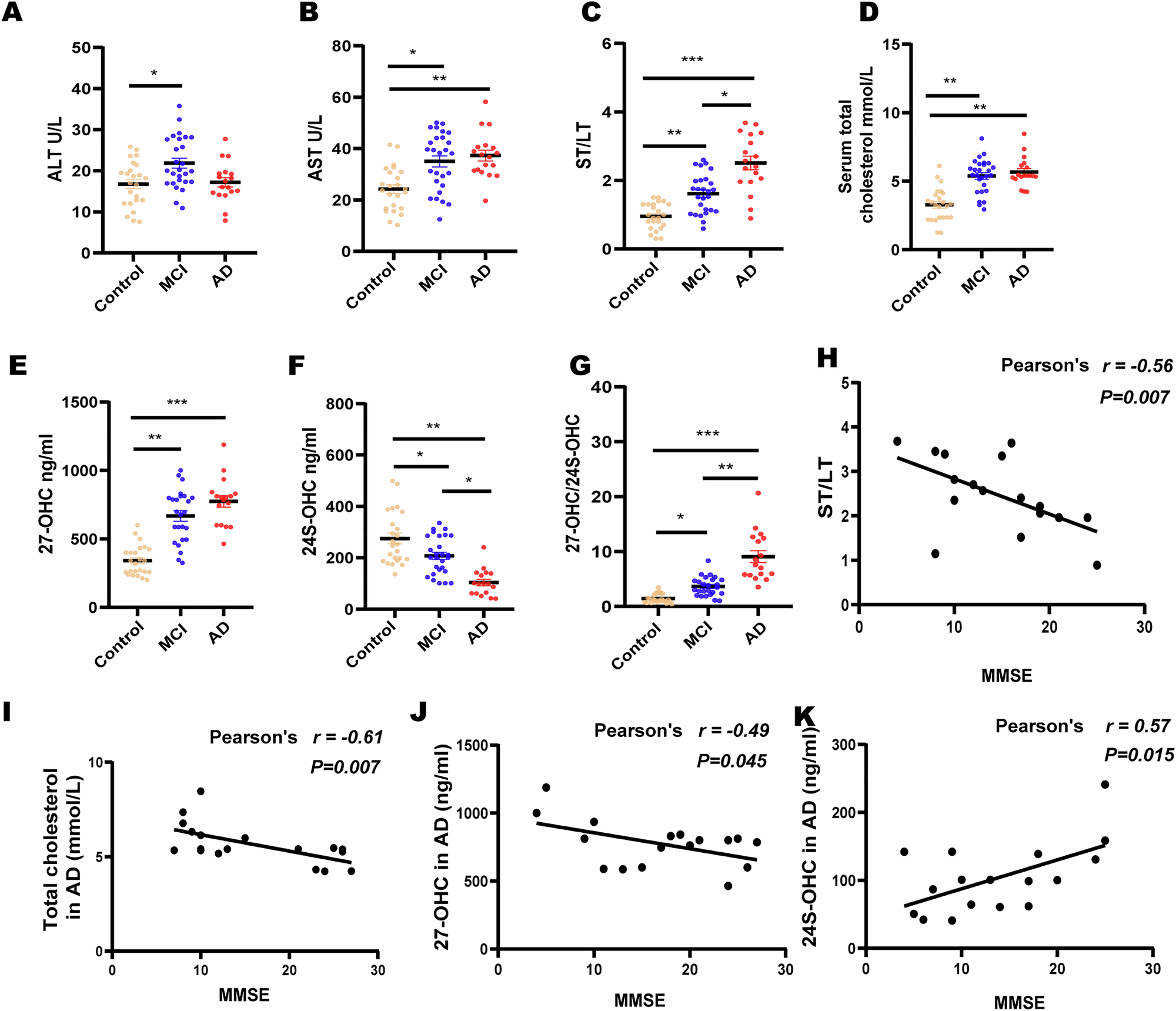 Fig. 1: Aanalysis of liver function, cholesterol, levels of oxysterol and MMSE in AD and MCI patients.