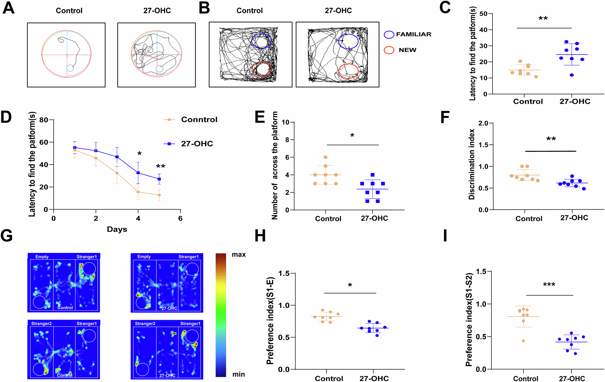 Fig. 3: Effect of 27-OHC on learning and memory function.