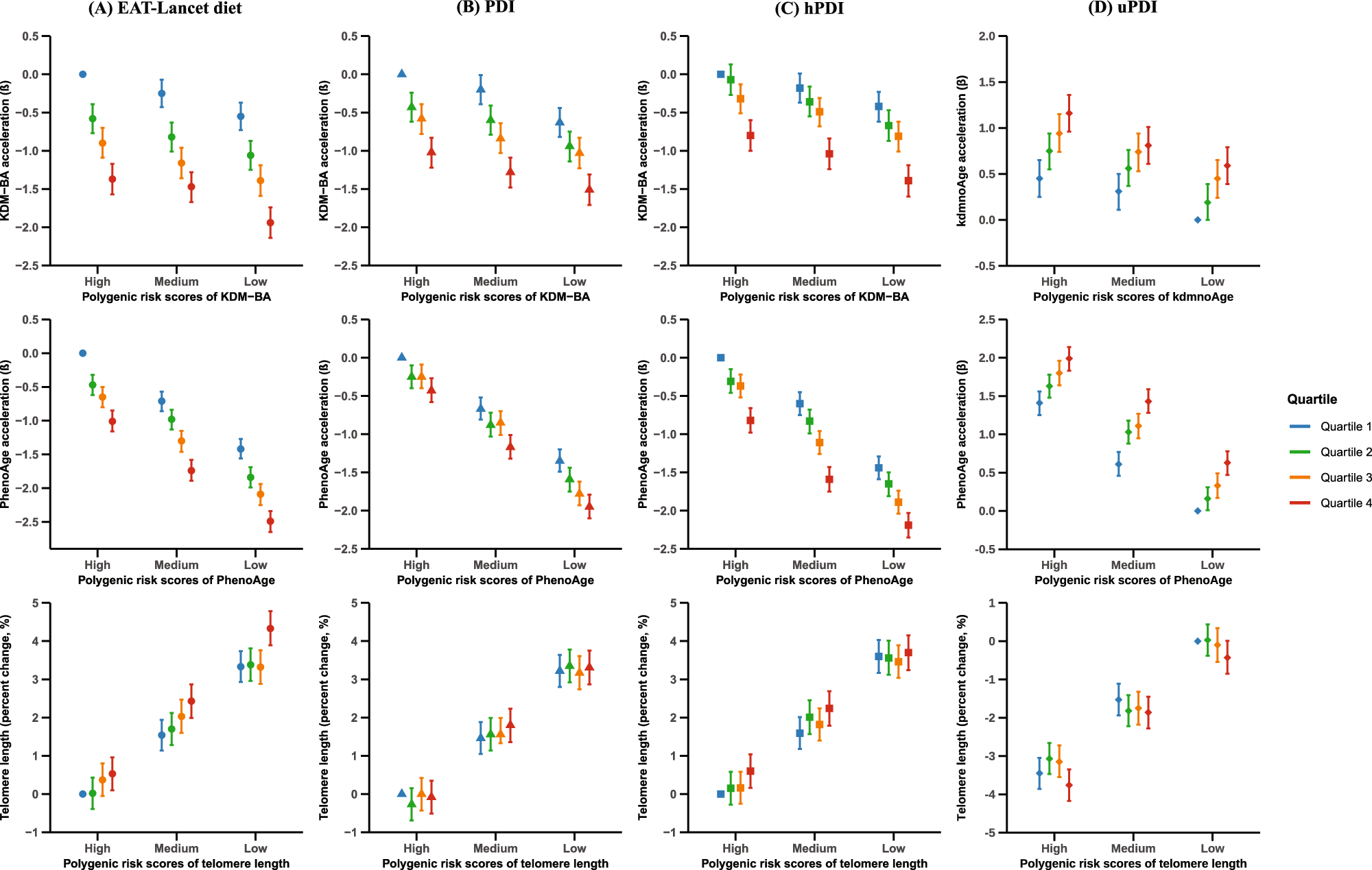 Fig. 2: The joint effects of four dietary patterns and genetic susceptibility on biological aging.