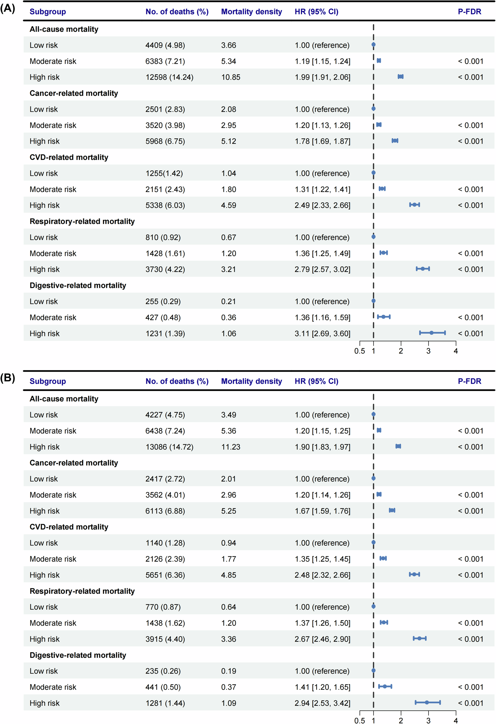 Fig. 5: Mortality risk stratification by tertiles of frailty-related metabolic signatures.