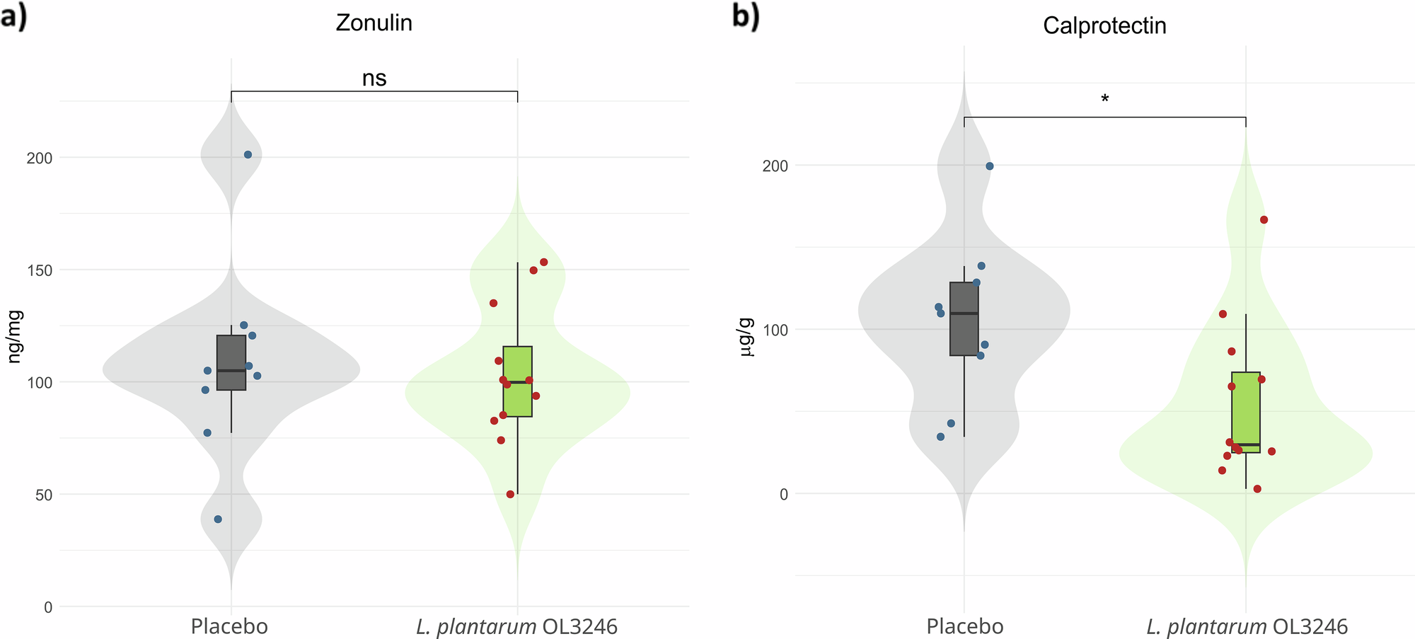 Fig. 3: Probiotic L. plantarum OL3246 administration significantly reduced calprotectin with no influence on zonulin levels in fecal samples.