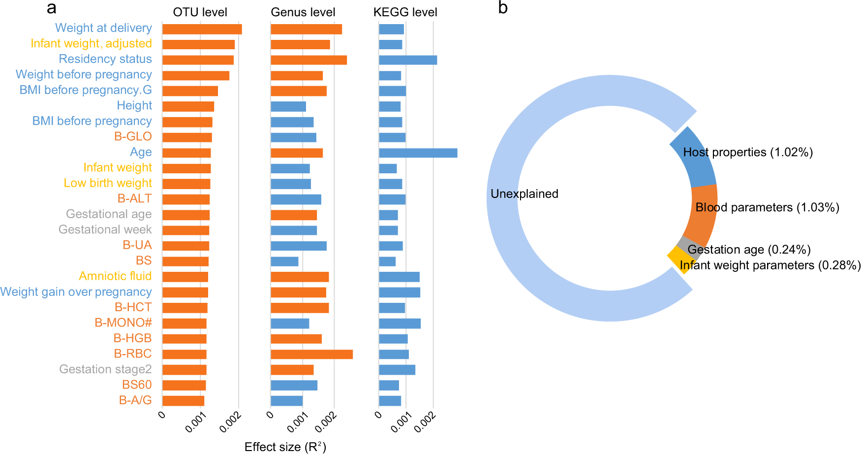 Fig. 3: The effect sizes of host parameters on microbial community variation.