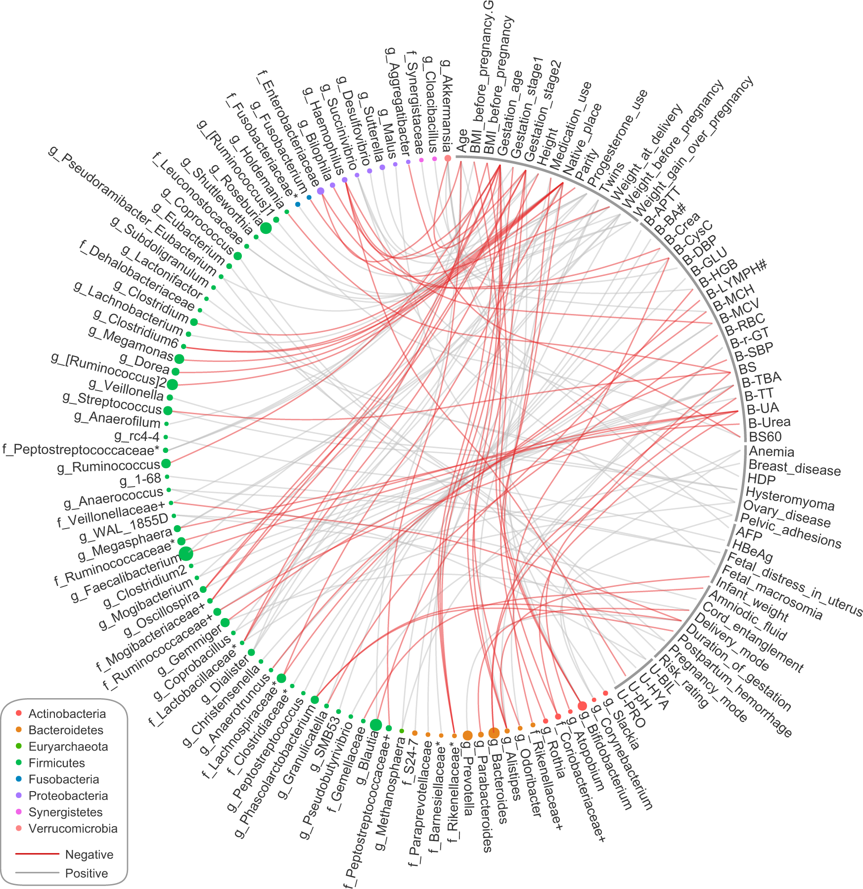 Fig. 4: A correlation network between bacterial genera and host parameters.