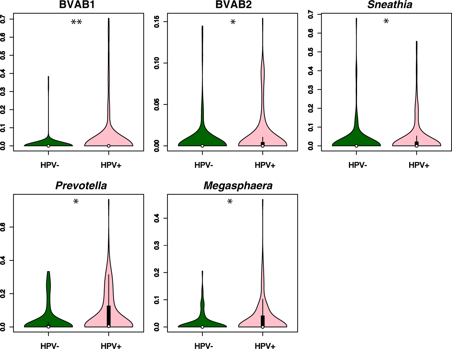 Fig. 4: Bacterial species/genera presented significantly different in HPV-infected and HPV-uninfected women.