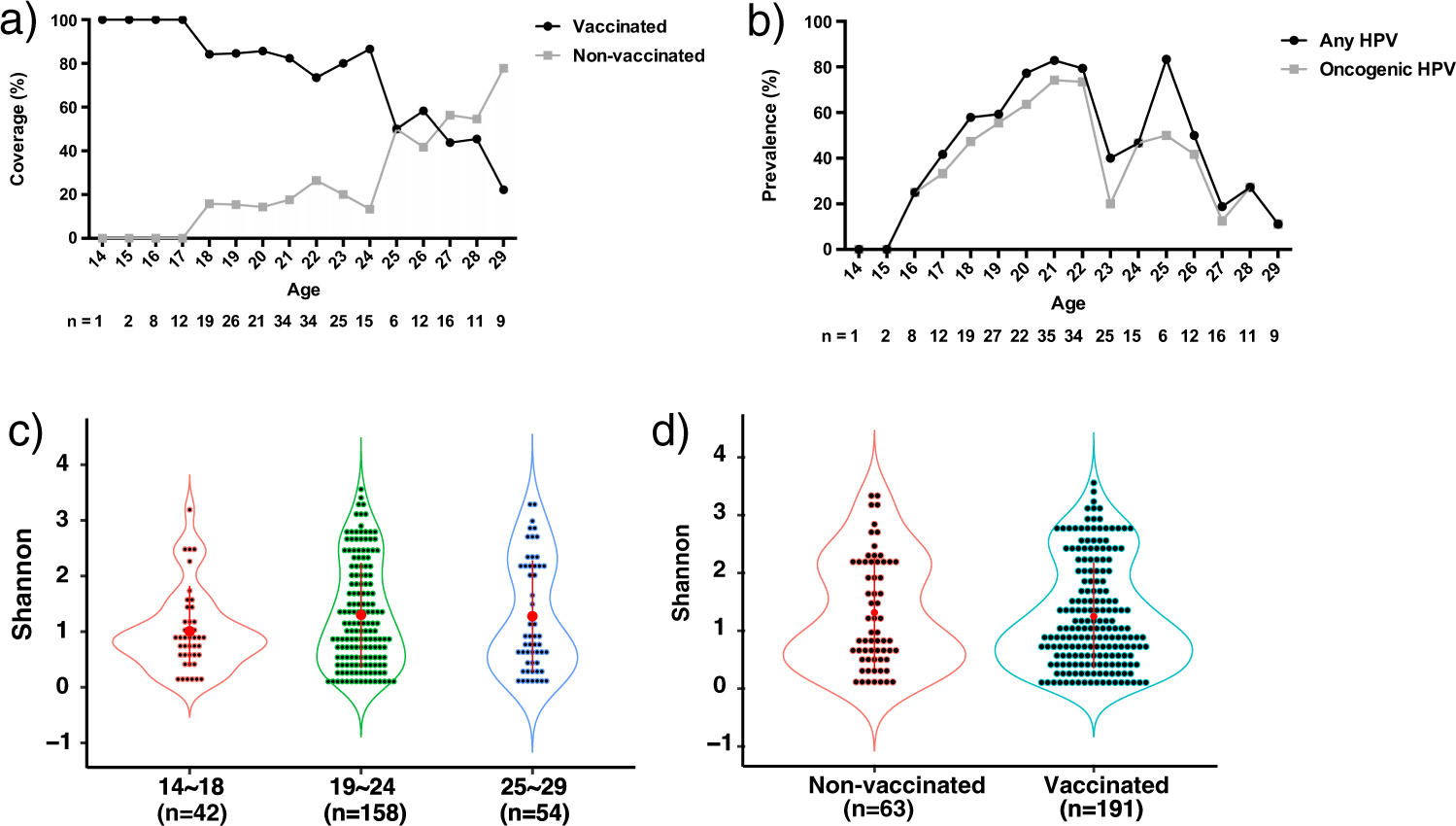 Fig. 5: HPV infection and microbiota diversity based on HPV vaccination status and age.