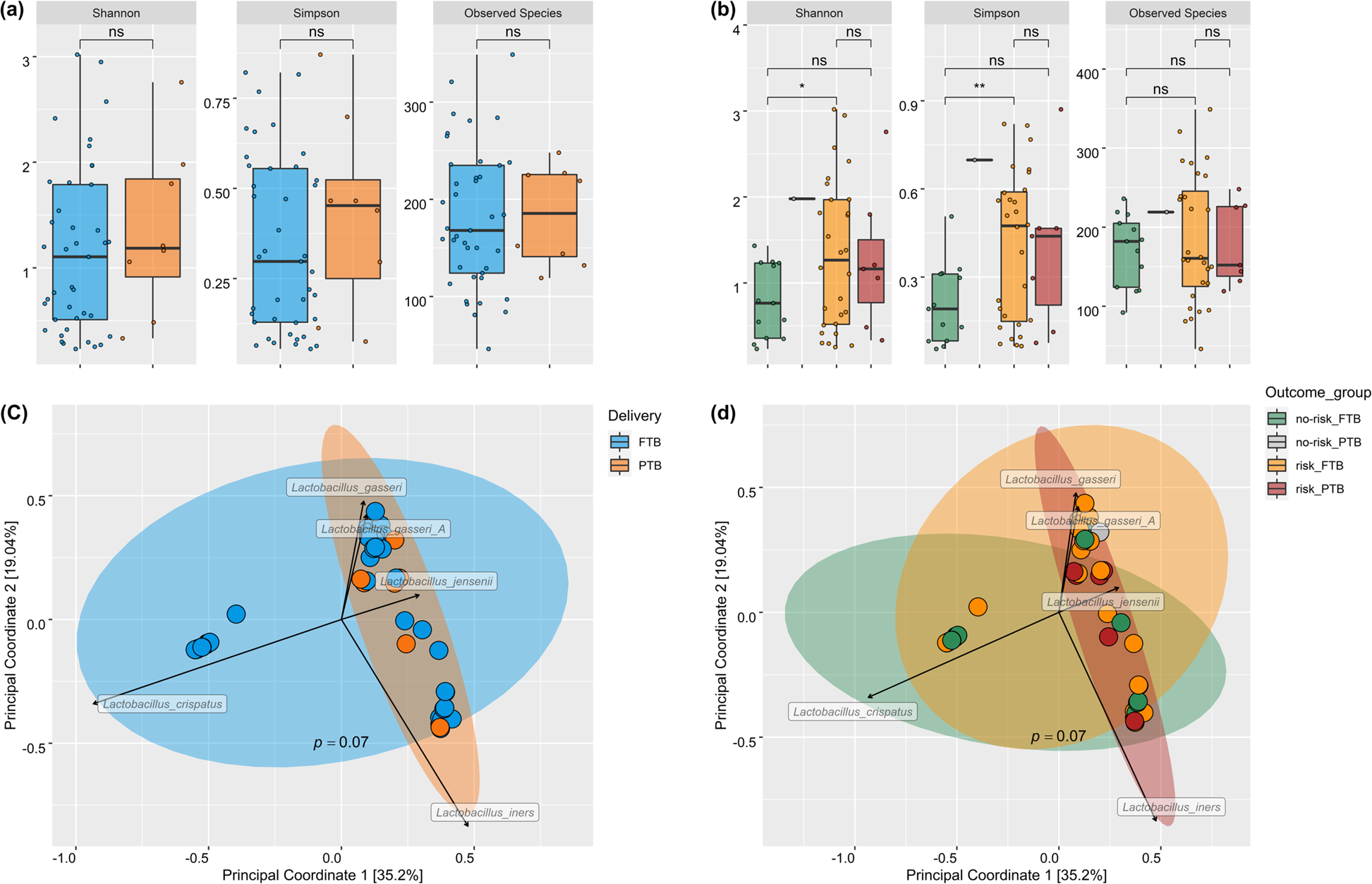 Shotgun sequencing of the vaginal microbiome reveals both a species and  functional potential signature of preterm birth | npj Biofilms and  Microbiomes