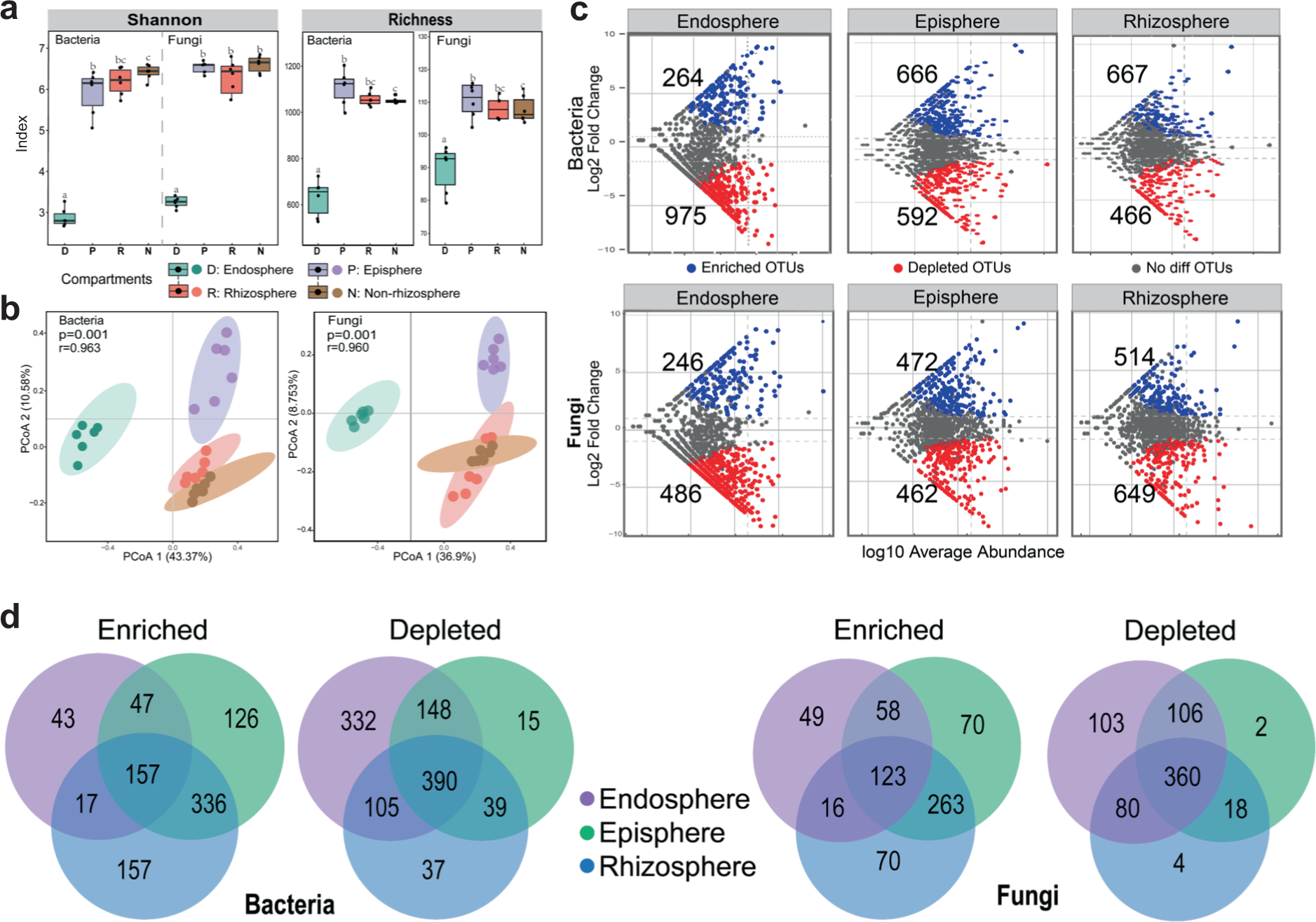Fig. 1: Microbial diversity and enriched/depleted OTUs among four mangrove root compartments.