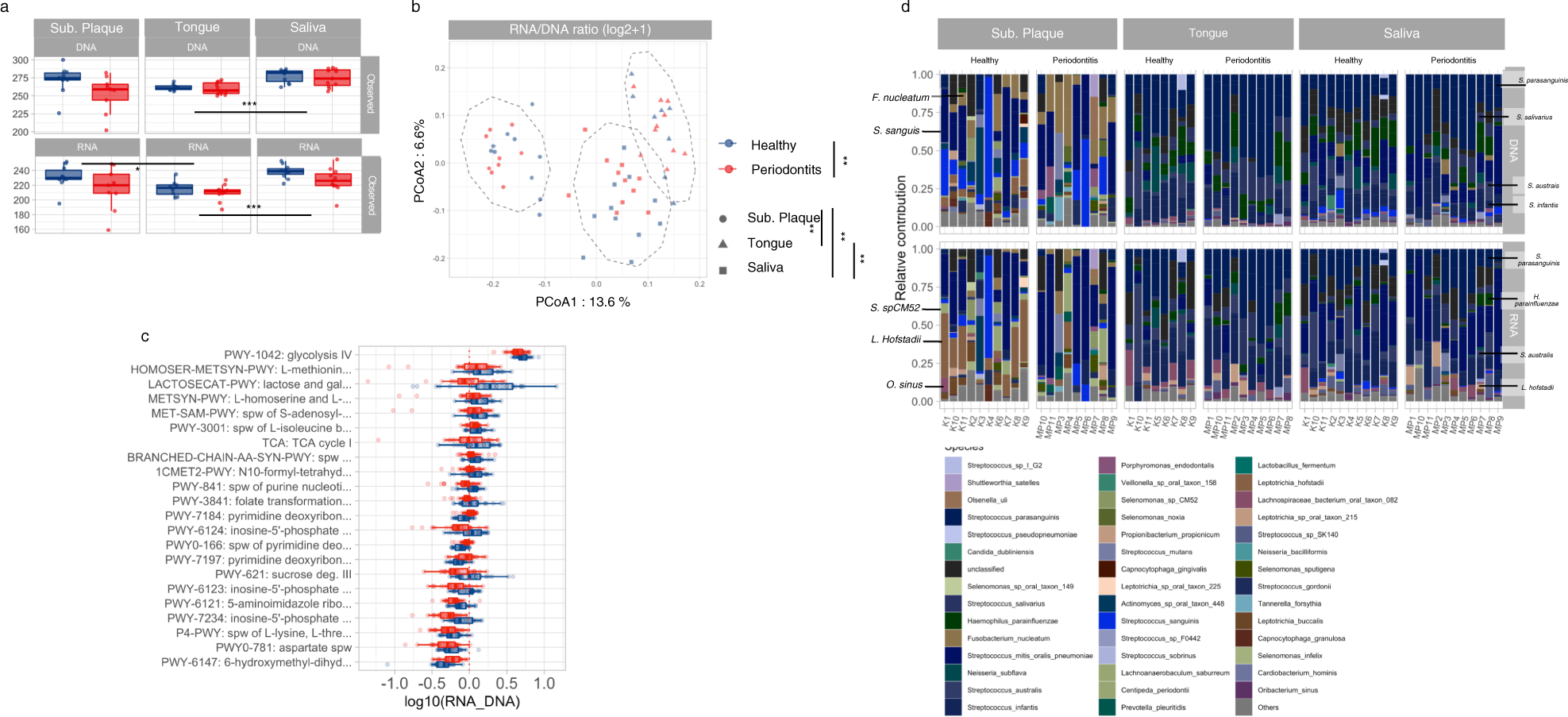 Fig. 3: Pathway diversity, differential expression, and contributing species.