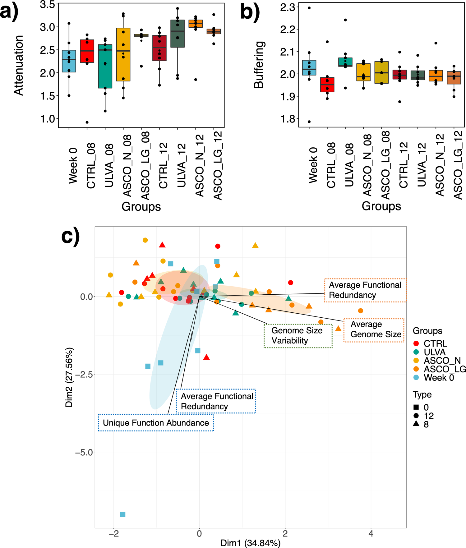 Fig. 5: How robust is the gut microbiota of Atlantic cod to taxonomic perturbation?