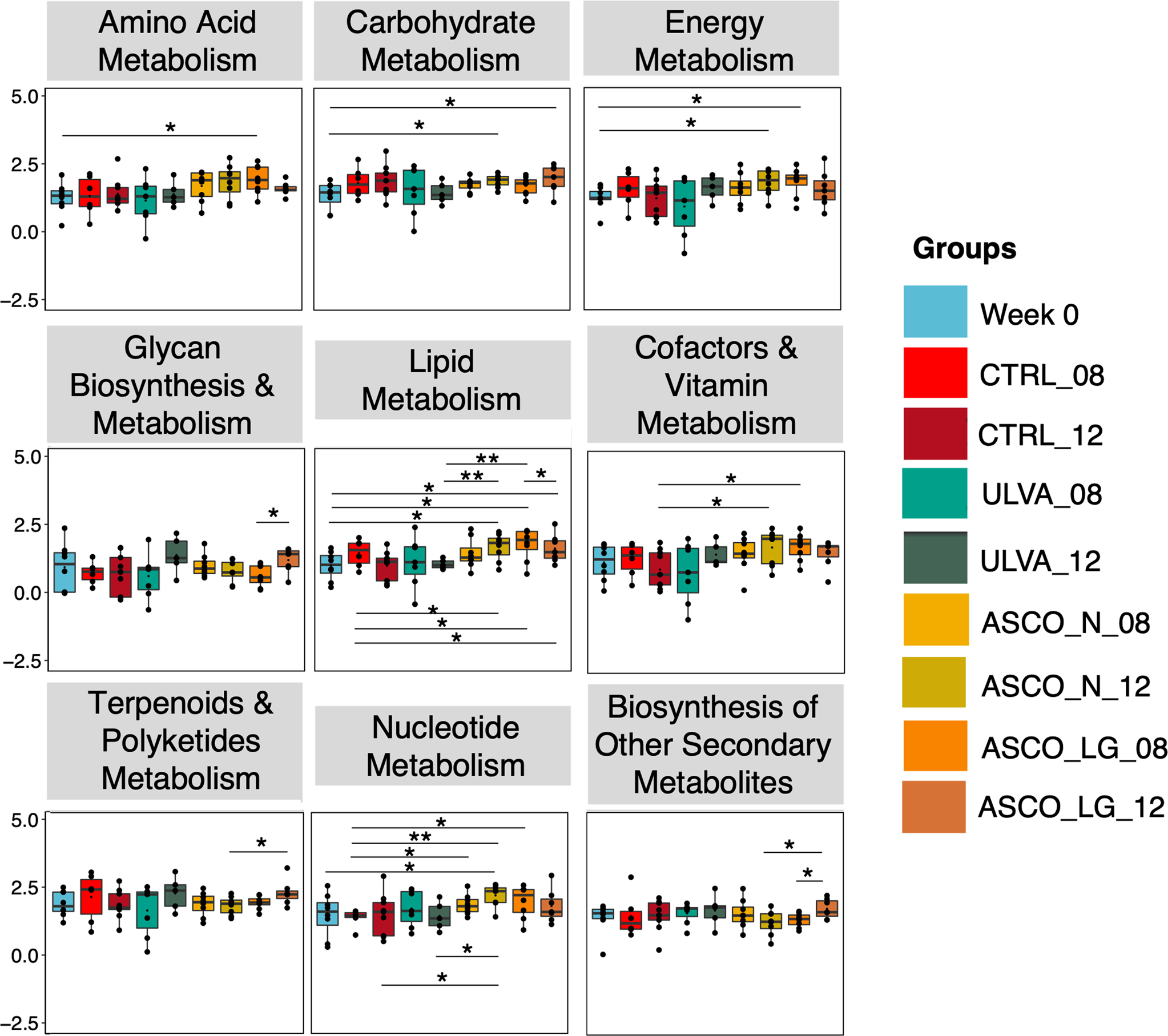 Fig. 6: How robust are specific functions in the gut microbiota of Atlantic cod?
