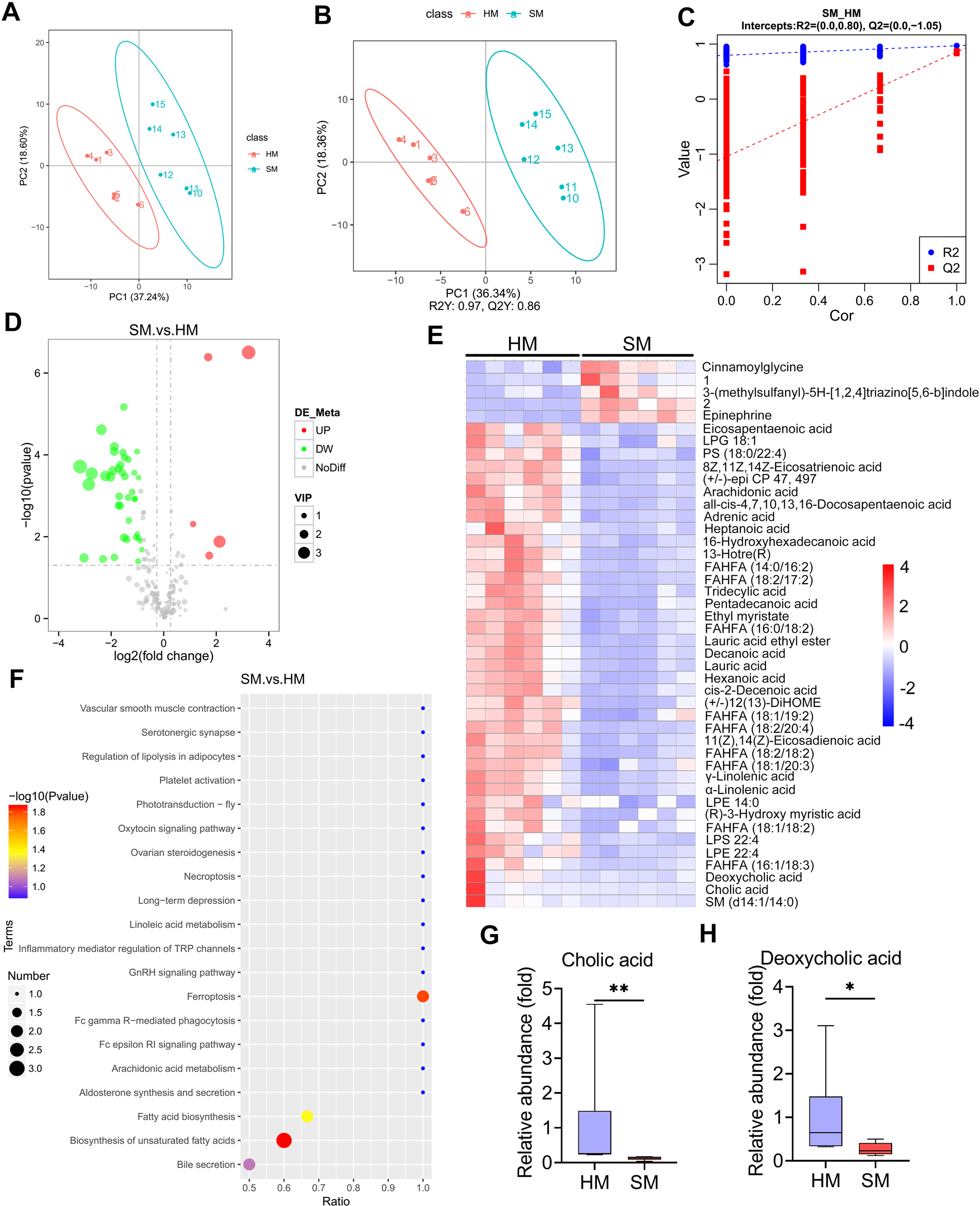 Fig. 1: The metabolic profiles of the milk samples from the healthy and SARA cows.