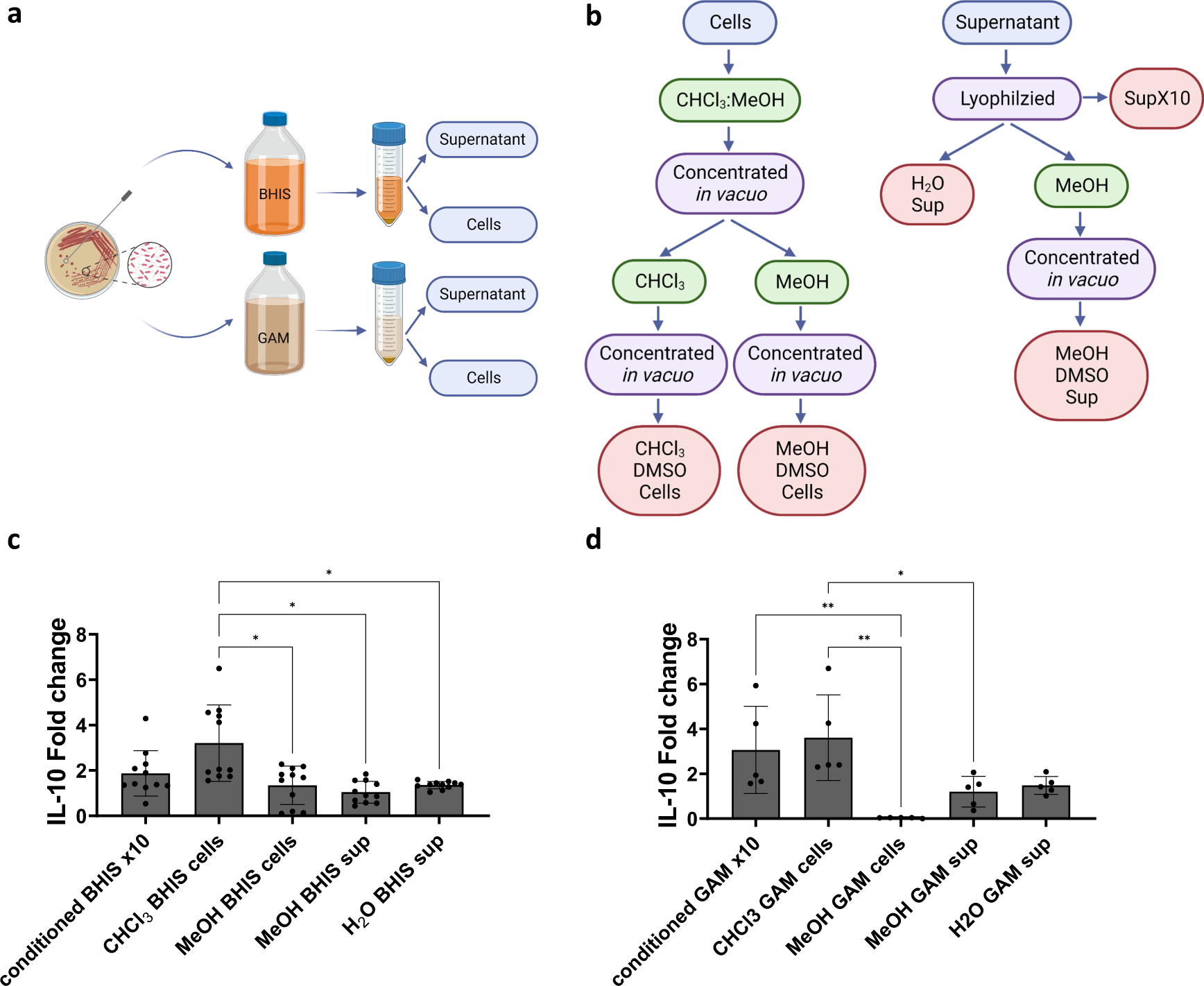 Fig. 1: B. longum AO44 chloroform fractions induce splenocyte Interleukin-10 (IL-10) secretion.