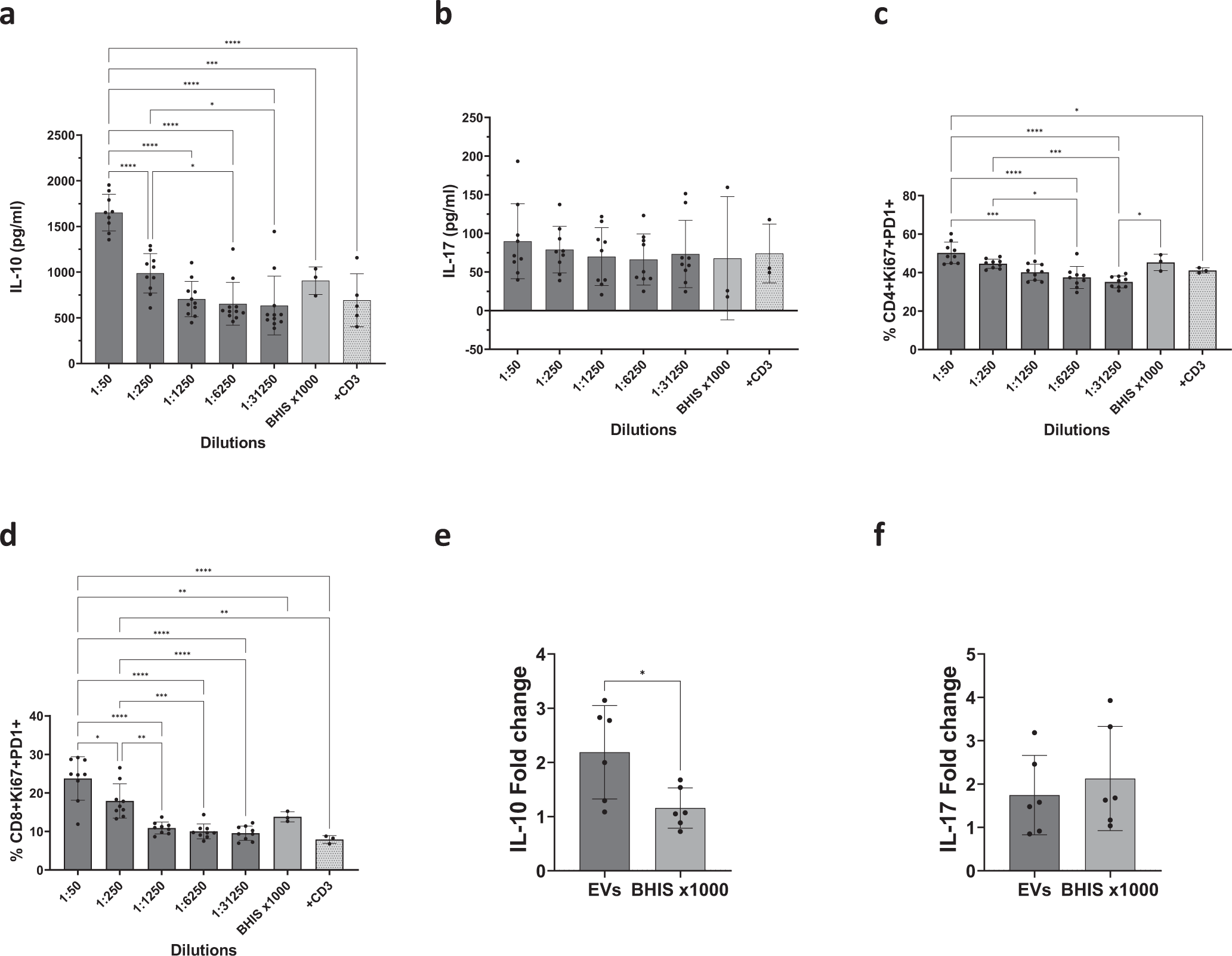 Fig. 5: Immune-modulatory activity of B. longum AO44 extracellular vesicles.