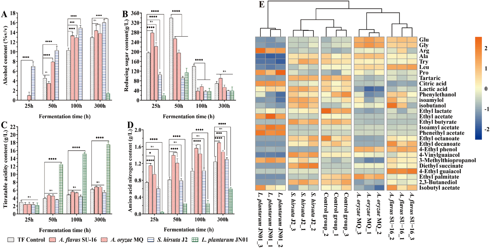 Fig. 4: Physicochemical parameters and main metabolites during the HJFM process.