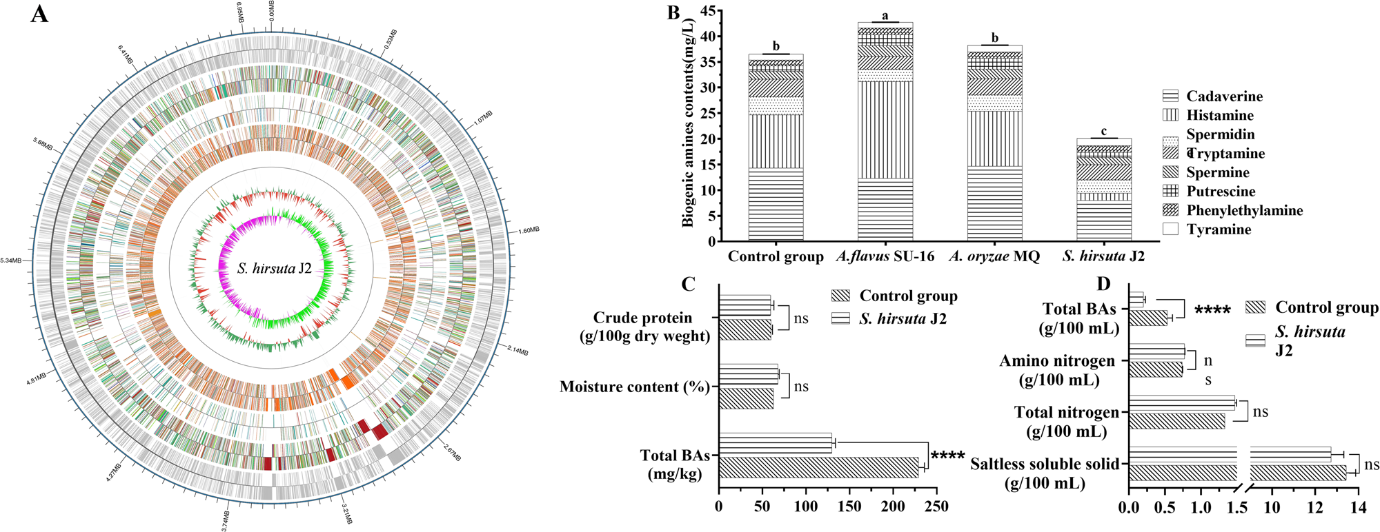 Fig. 5: Genome and fermentation features of S. hirsuta J2.