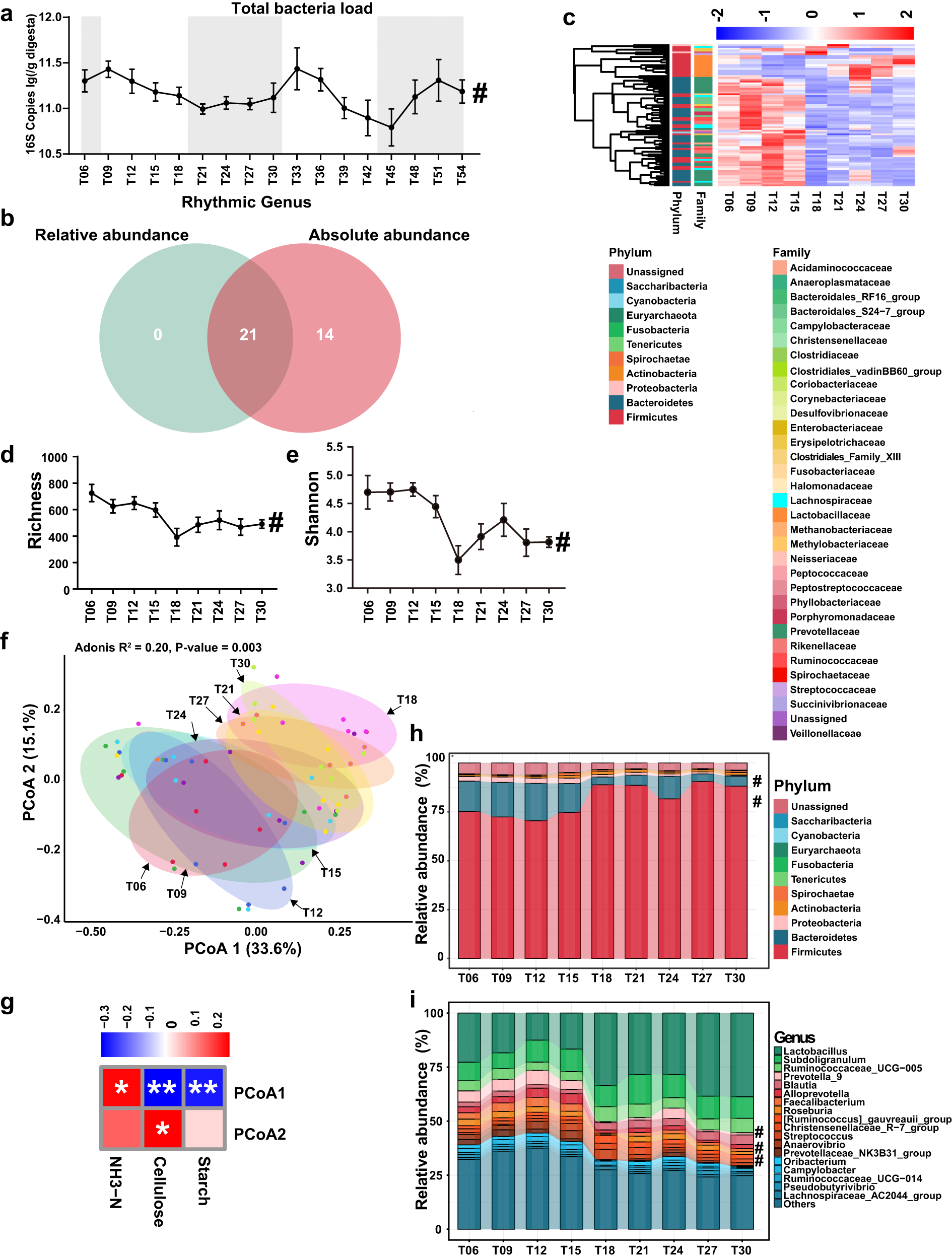 Fig. 2: Daily fluctuation of the gut microbiota in the growing pigs.