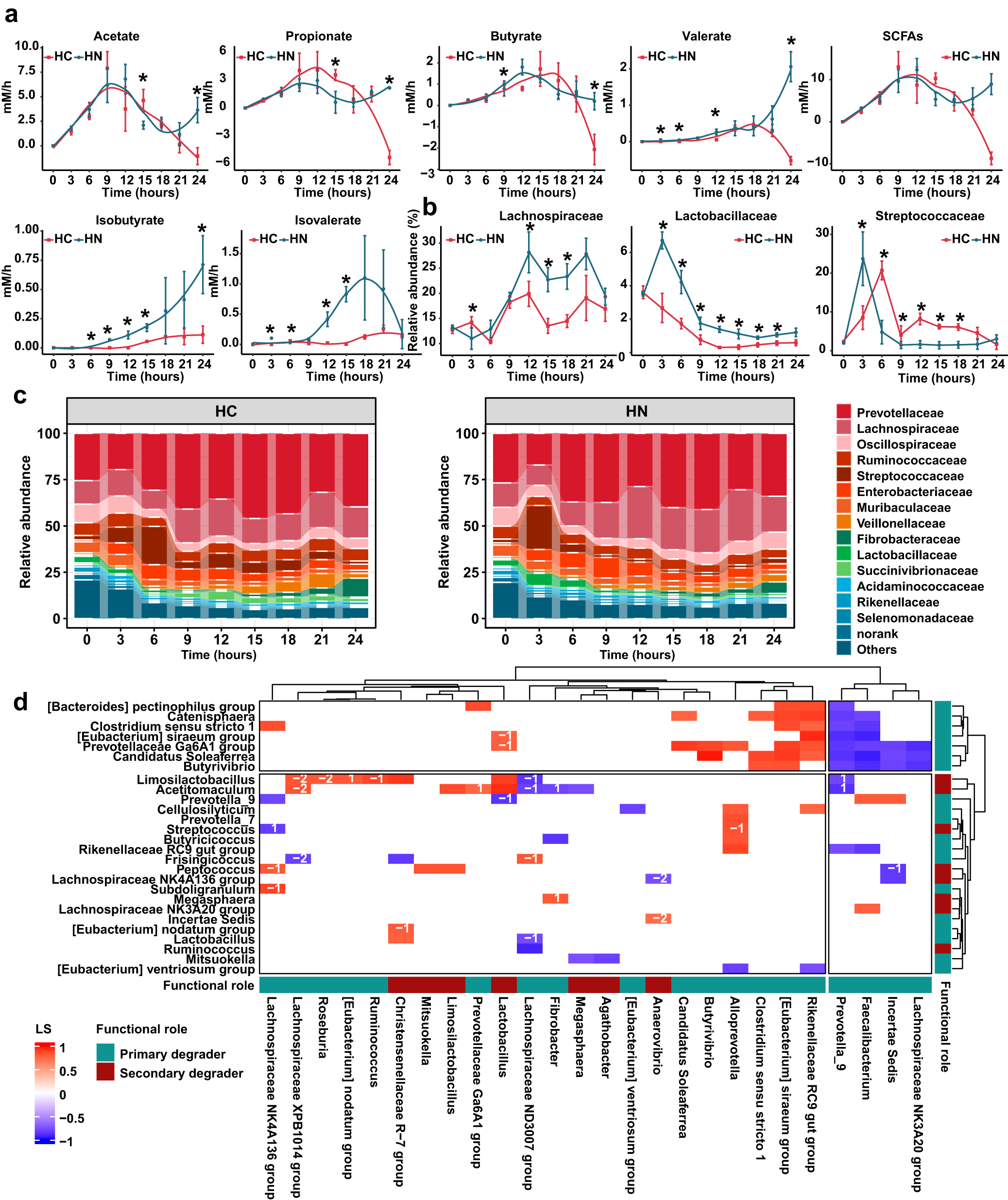 Fig. 7: Microbial succession and dynamic fluctuation in short chain fatty acids during in vitro fermentation under different substrate combinations.