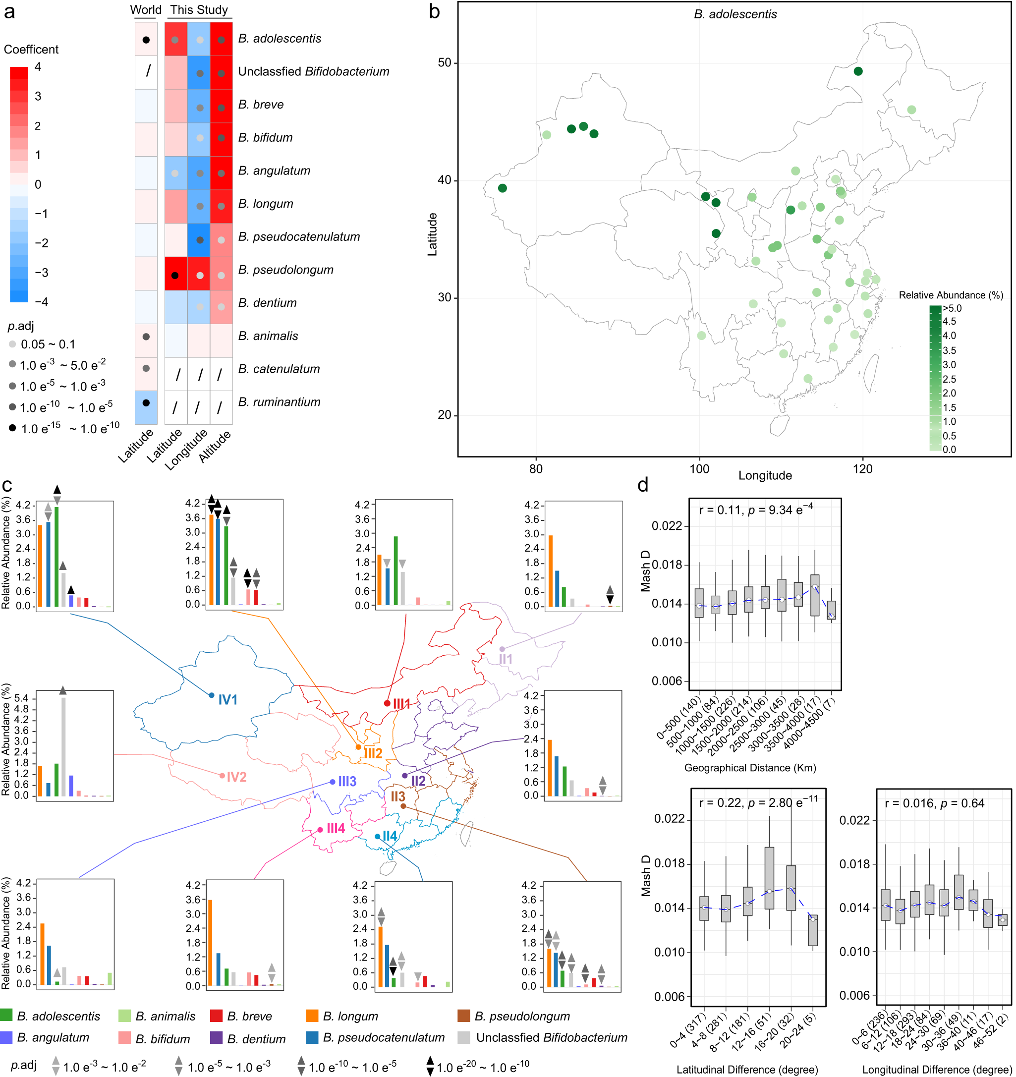Fig. 2: Geographical distribution of gut Bifidobacterium species.