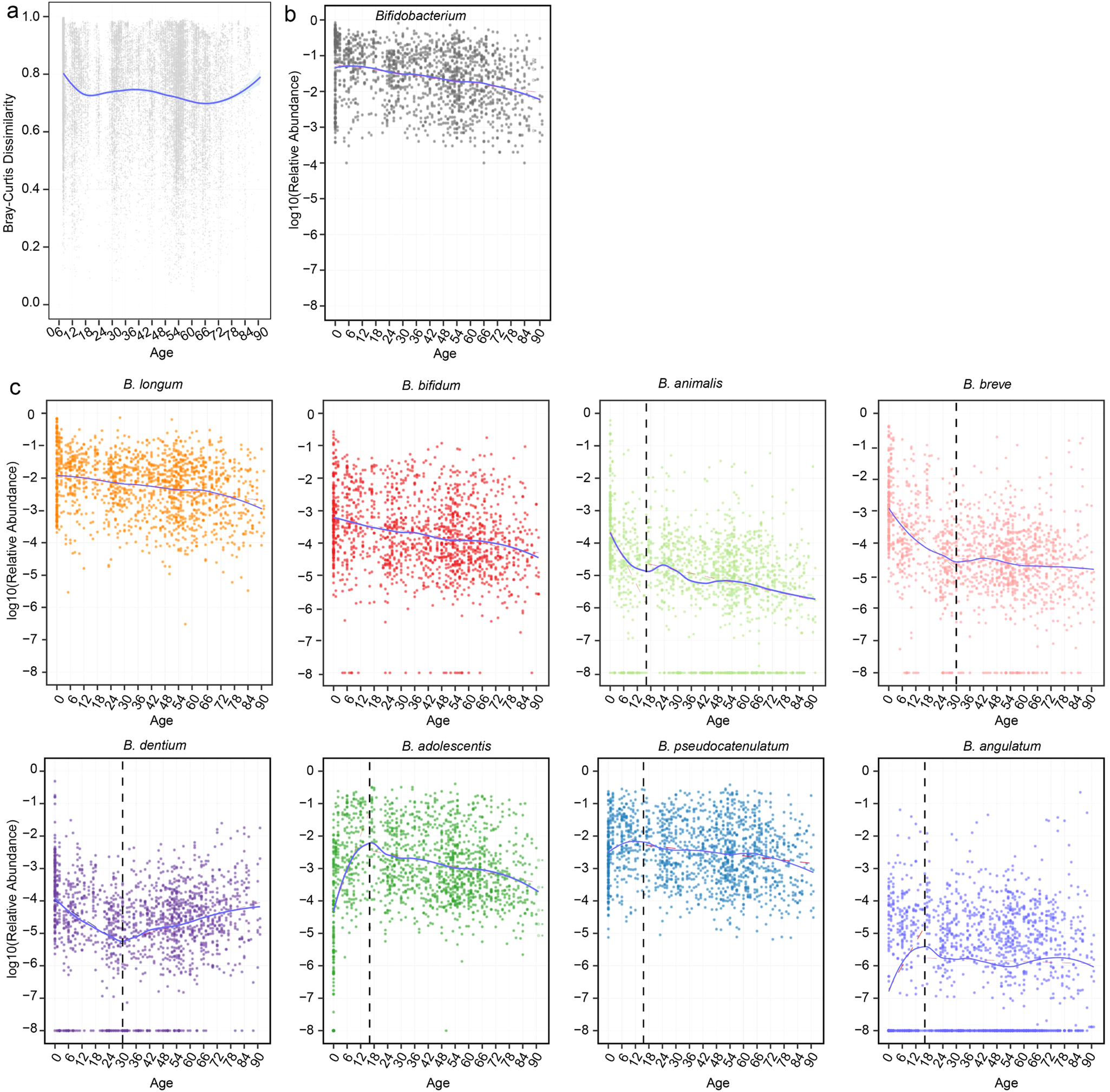 Fig. 3: Changes of the gut bifidobacterial community along aging.