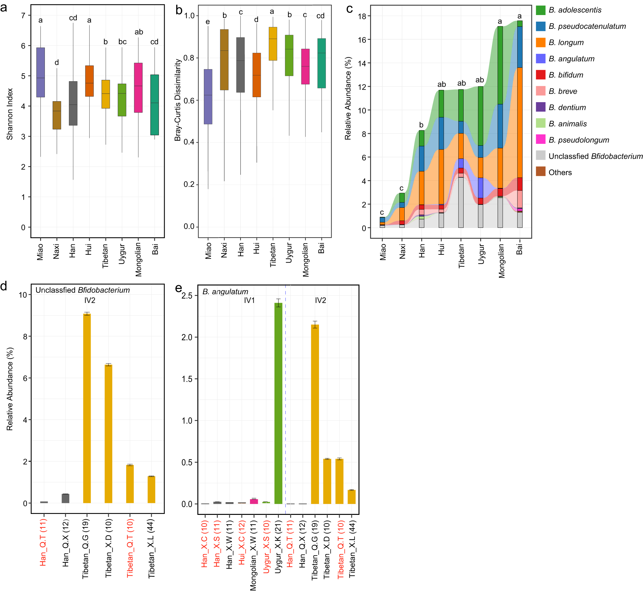 Fig. 4: Ethnicity-specific characteristics of the gut bifidobacterial community.