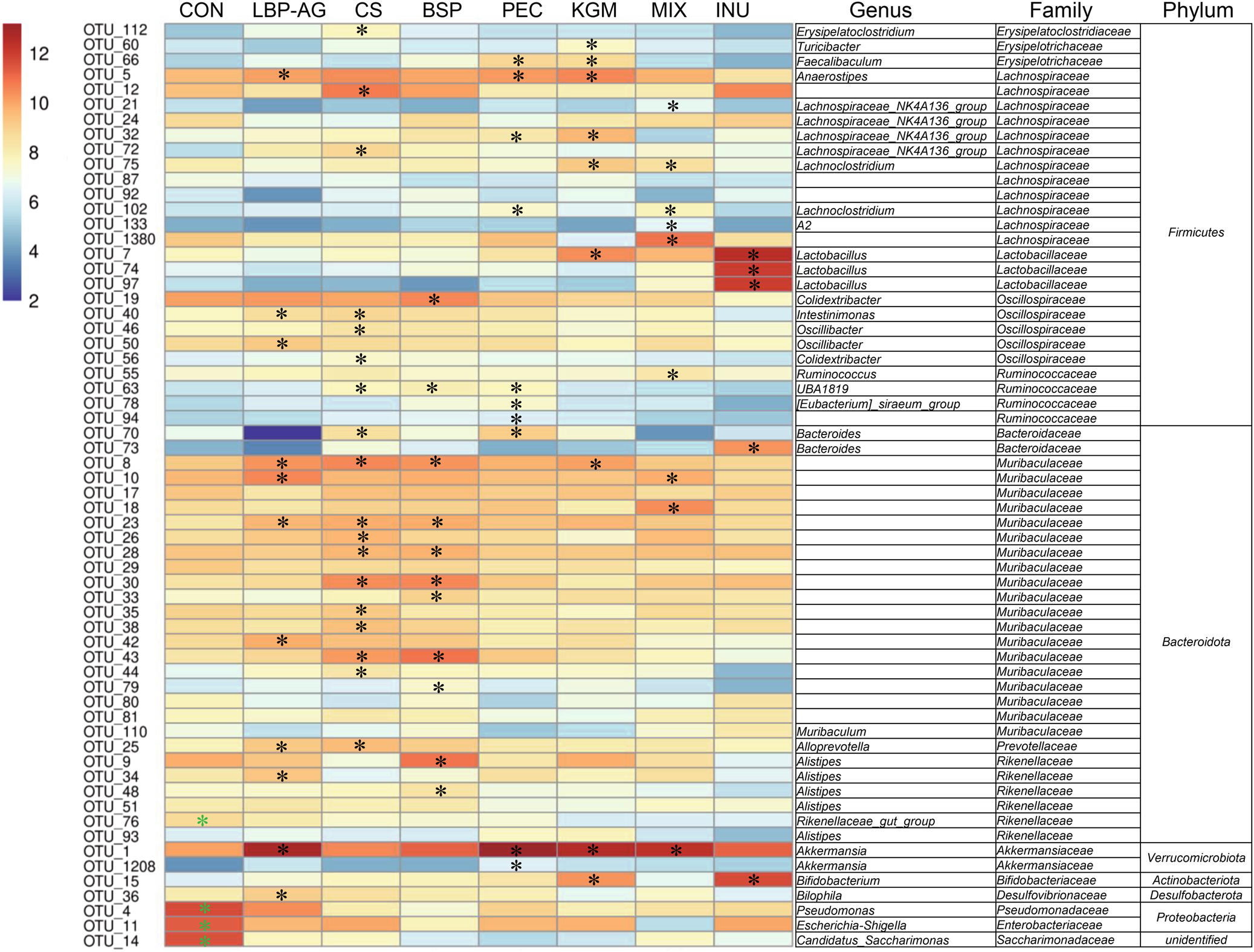 Fig. 6: Relative abundance (Log2 transformed) of OTUs was significantly different between dietary groups.