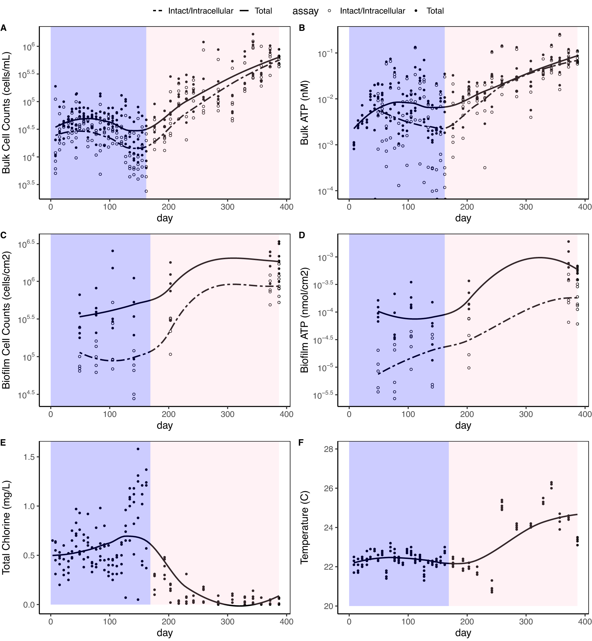 Fig. 2: Time series water quality parameters.