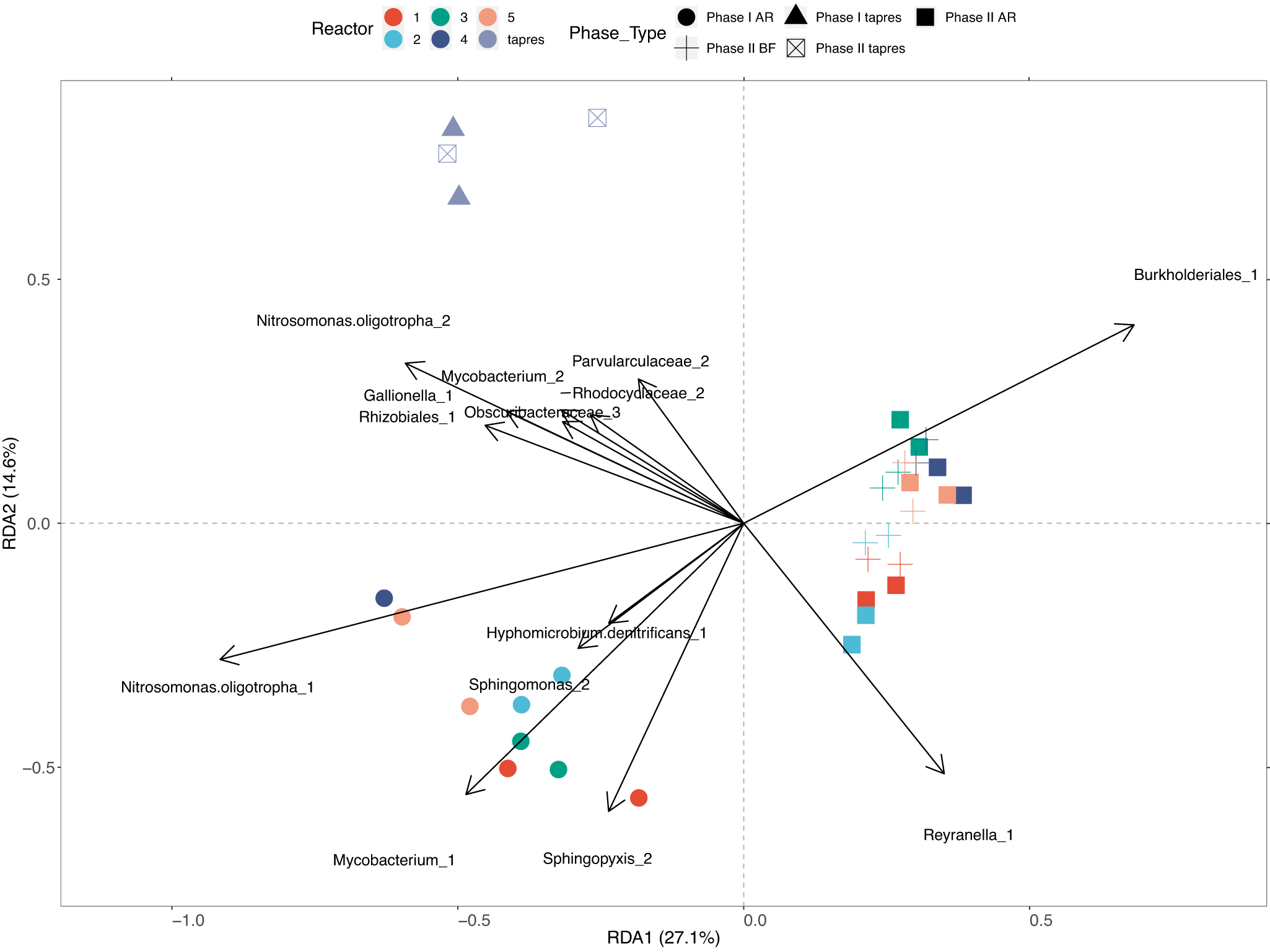 Fig. 7: RDA Plot of Key MAGs.